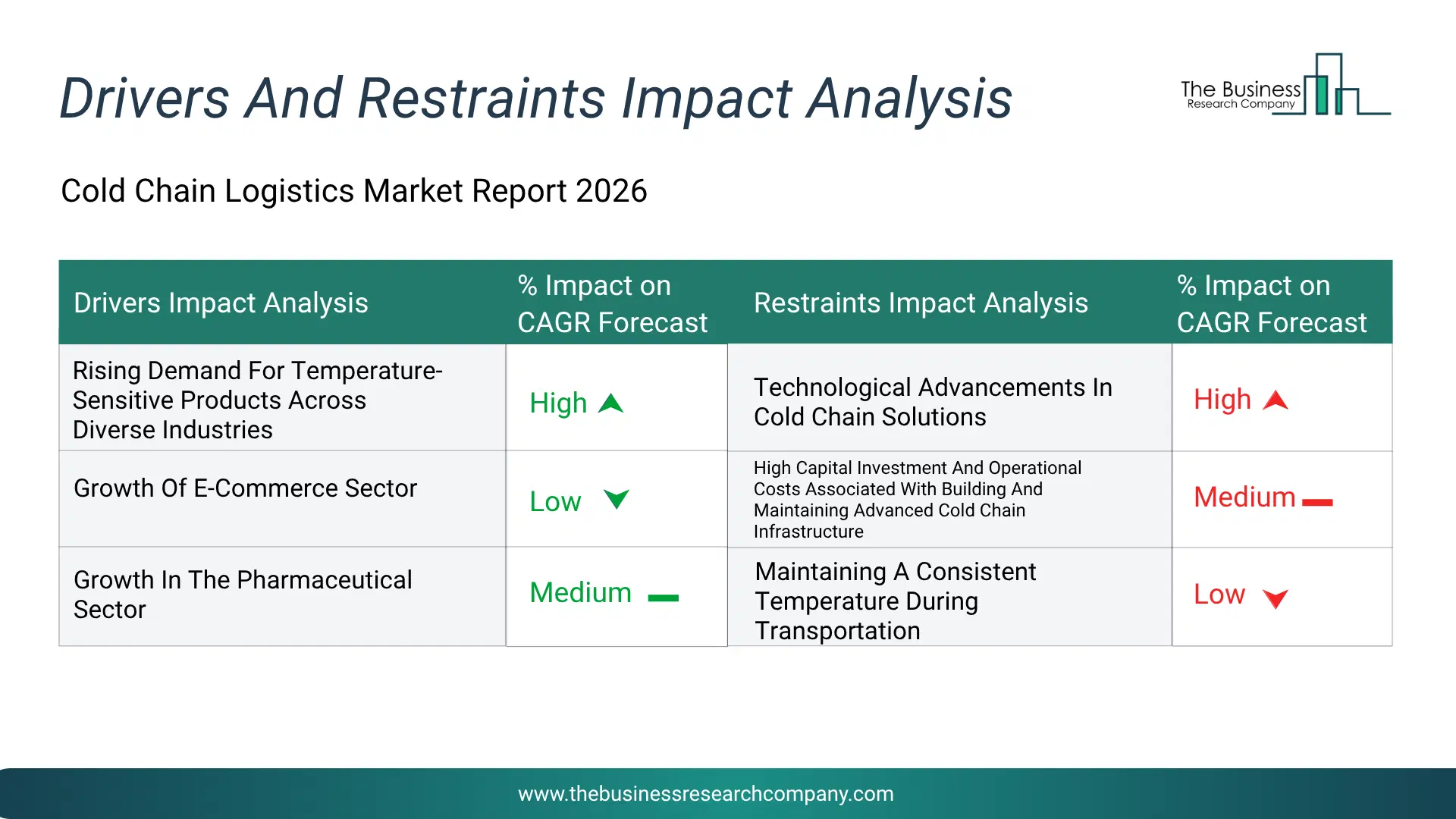 Cold Chain Logistics Key Drivers & Restraints Analysis 2026 Infographic Chart Showing Key Market Drivers Analysis And Restraints For Cold Chain Logistics Market