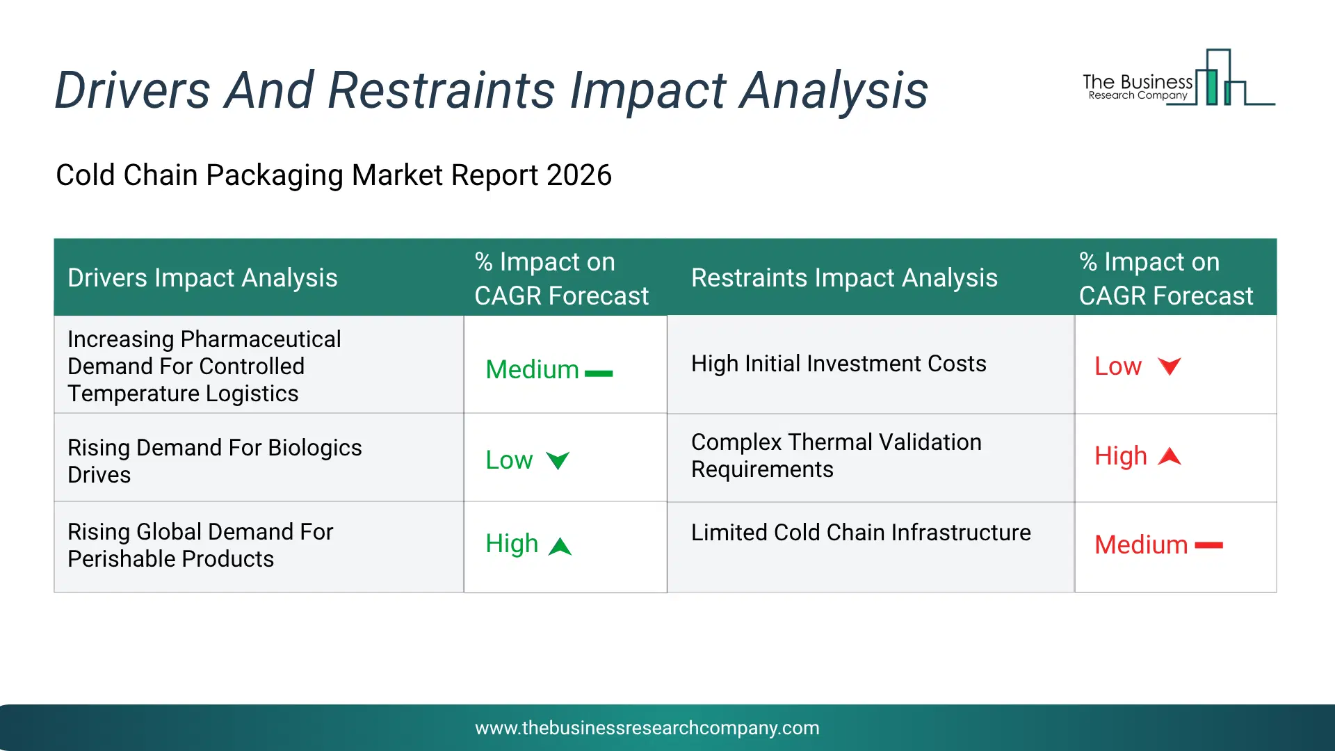 Cold Chain Packaging Key Drivers & Restraints Analysis 2026 Infographic Chart Showing Key Market Drivers Analysis And Restraints For Cold Chain Packaging Market