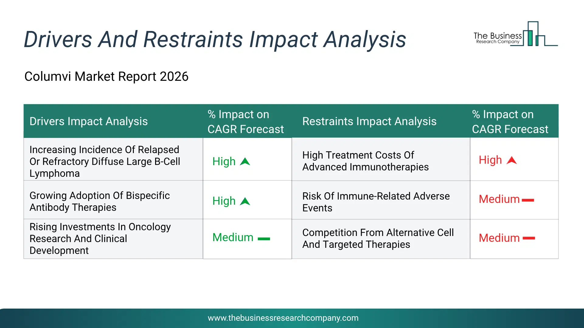 Columvi Key Drivers & Restraints Analysis 2026 Infographic Chart Showing Key Market Drivers Analysis And Restraints For Columvi Market