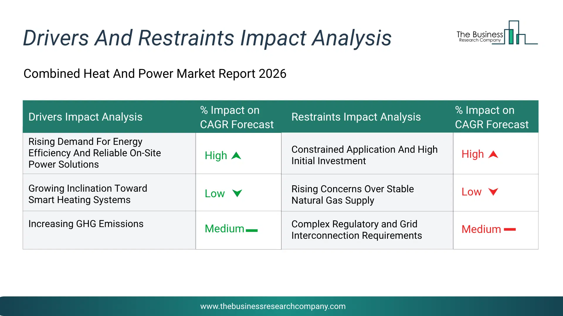 Combined Heat And Power Key Drivers & Restraints Analysis 2026 Infographic Chart Showing Key Market Drivers Analysis And Restraints For Combined Heat And Power Market