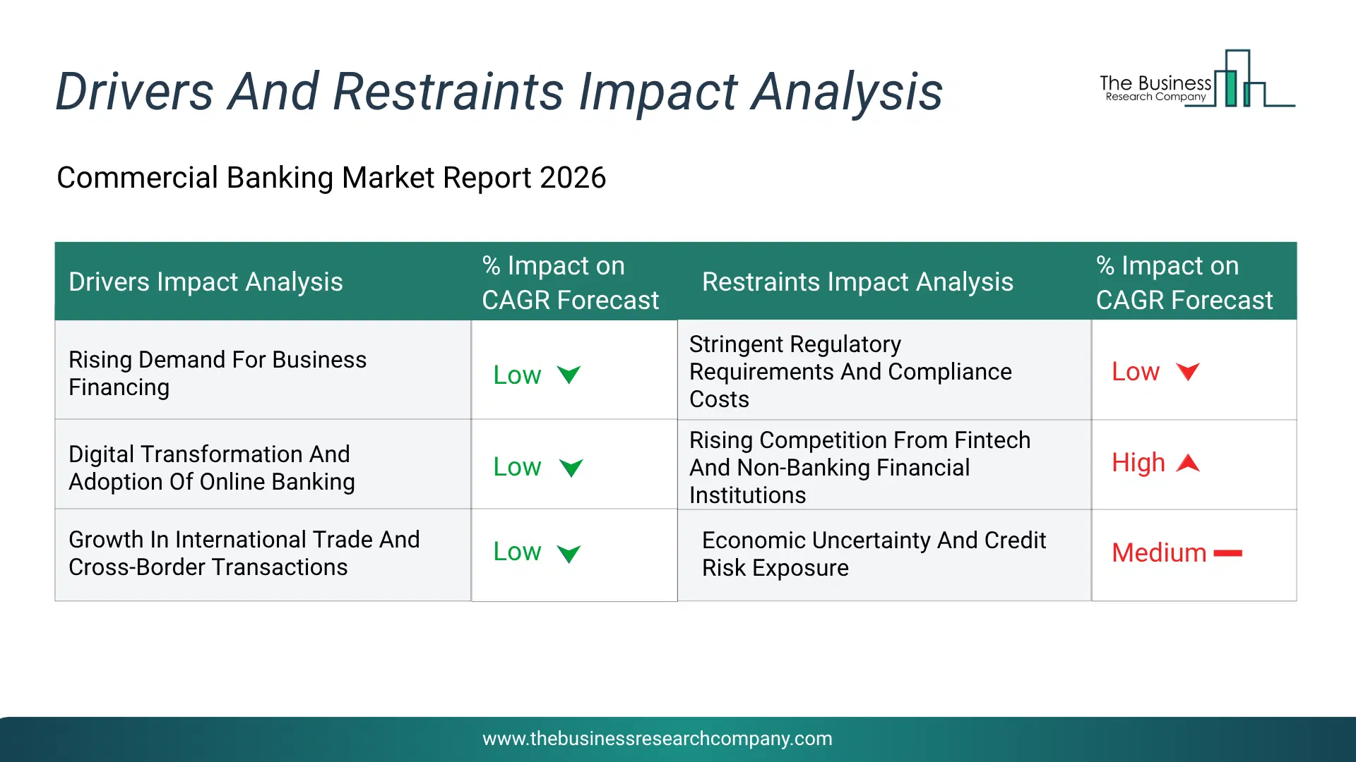 Commercial Banking Key Drivers & Restraints Analysis 2026 Infographic Chart Showing Key Market Drivers Analysis And Restraints For Commercial Banking Market