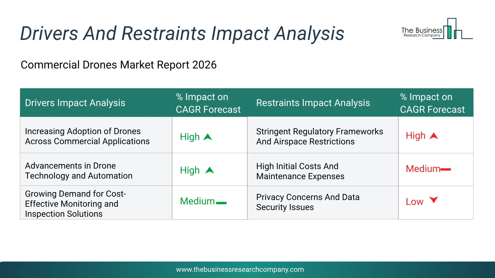 Commercial Drones Key Drivers & Restraints Analysis 2026 Infographic Chart Showing Key Market Drivers Analysis And Restraints For Commercial Drones Market