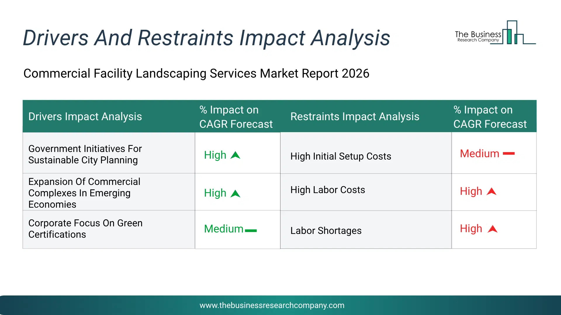 Commercial Facility Landscaping Services Key Drivers & Restraints Analysis 2026 Infographic Chart Showing Key Market Drivers Analysis And Restraints For Commercial Facility Landscaping Services Market