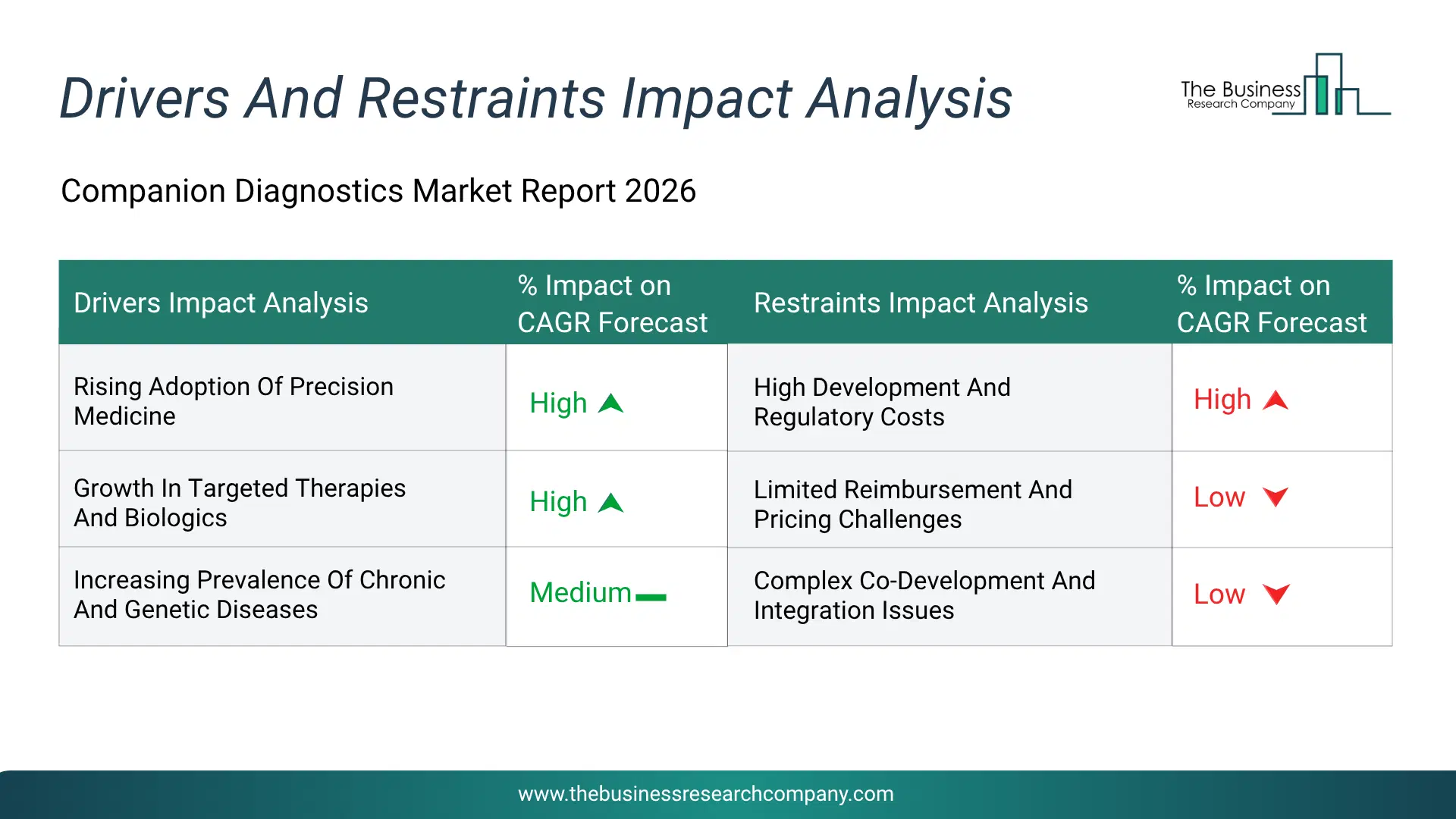 Companion Diagnostics Key Drivers & Restraints Analysis 2026 Infographic Chart Showing Key Market Drivers Analysis And Restraints For Companion Diagnostics Market