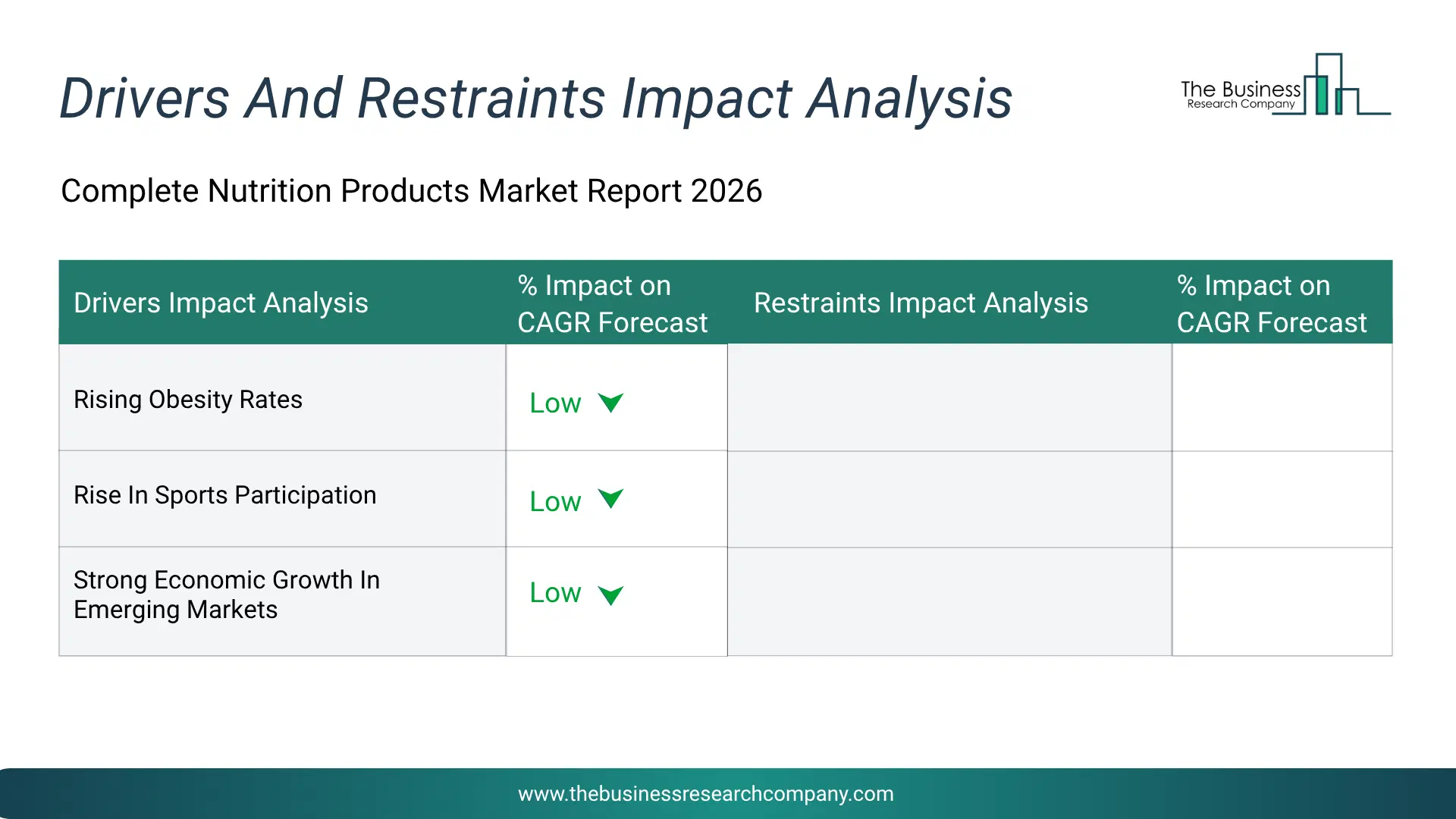Complete Nutrition Products Key Drivers & Restraints Analysis 2026 Infographic Chart Showing Key Market Drivers Analysis And Restraints For Complete Nutrition Products Market