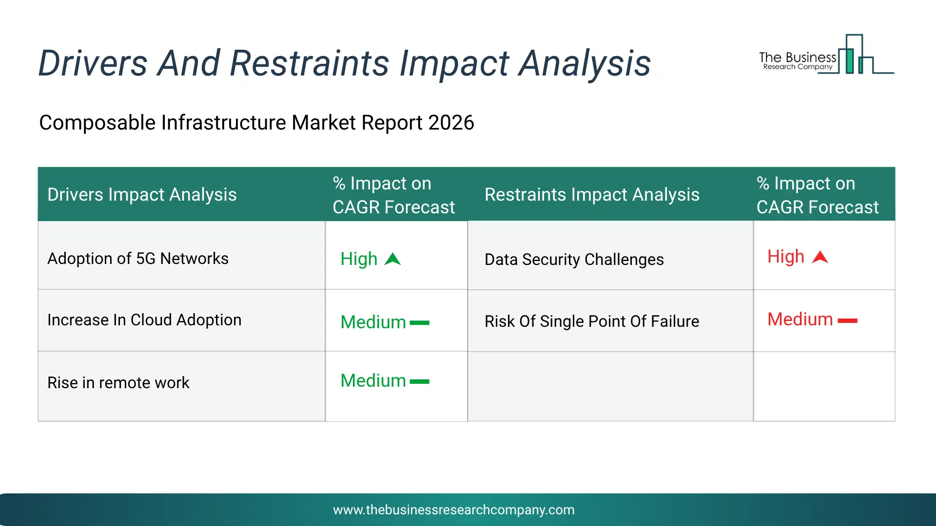 Composable Infrastructure Key Drivers & Restraints Analysis 2026 Infographic Chart Showing Key Market Drivers Analysis And Restraints For Composable Infrastructure Market