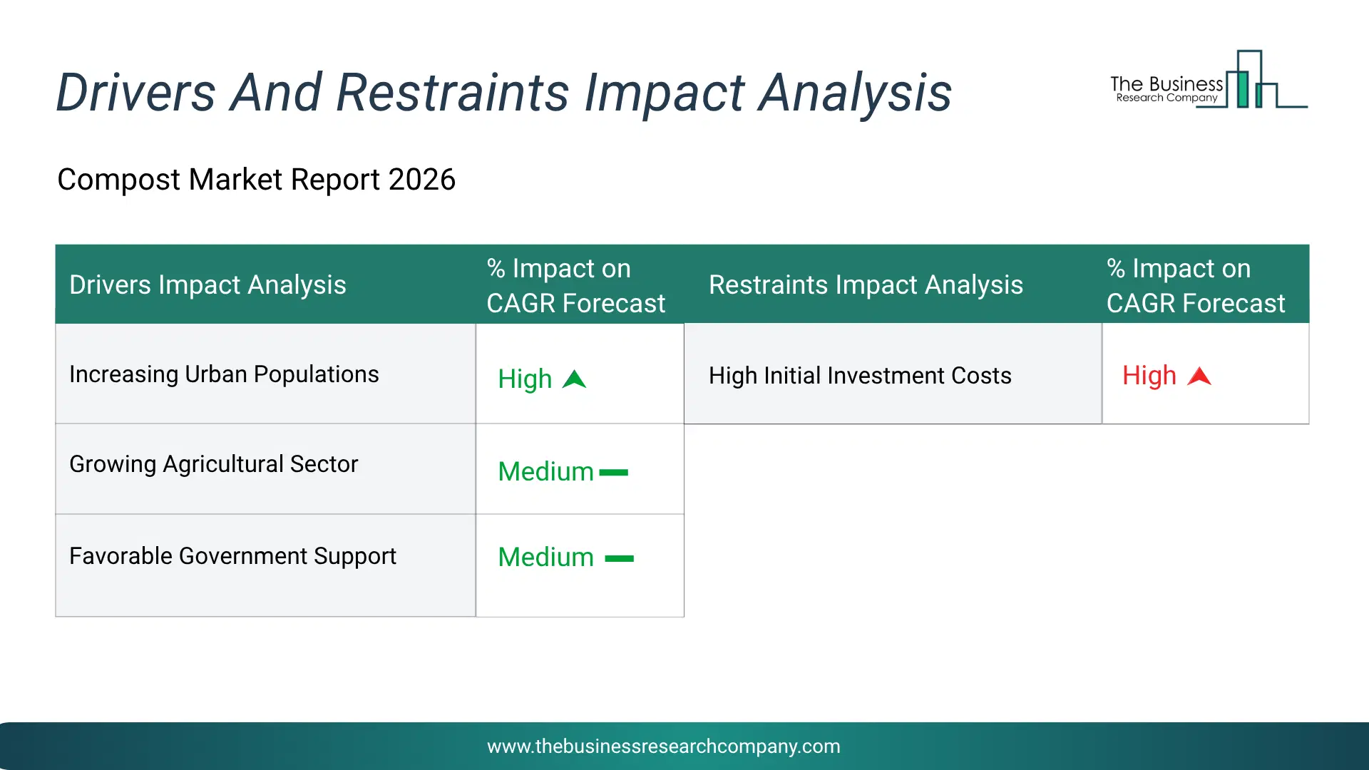 Compost Key Drivers & Restraints Analysis 2026 Infographic Chart Showing Key Market Drivers Analysis And Restraints For Compost Market