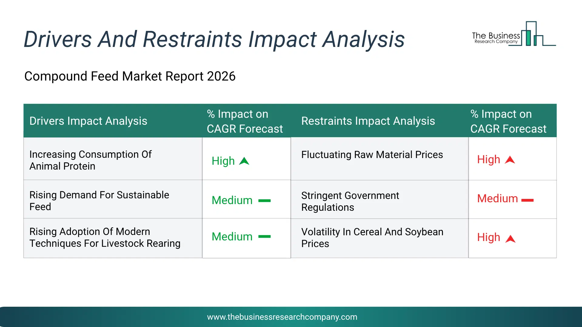Compound Feed Key Drivers & Restraints Analysis 2026 Infographic Chart Showing Key Market Drivers Analysis And Restraints For Compound Feed Market