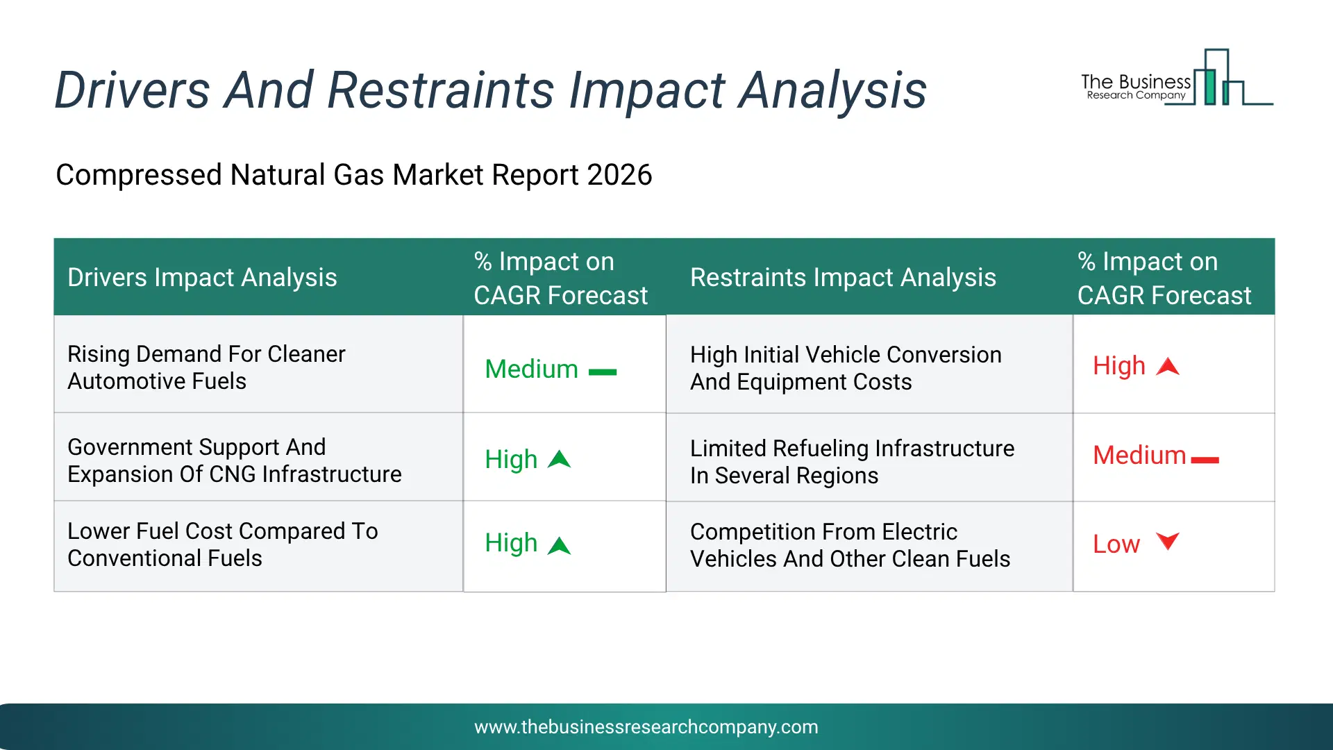 Compressed Natural Gas Key Drivers & Restraints Analysis 2026 Infographic Chart Showing Key Market Drivers Analysis And Restraints For Compressed Natural Gas Market