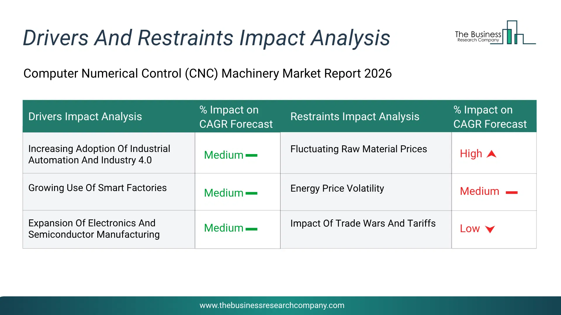 Computer Numerical Control (Cnc) Machinery Key Drivers & Restraints Analysis 2026 Infographic Chart Showing Key Market Drivers Analysis And Restraints For Computer Numerical Control (Cnc) Machinery Market