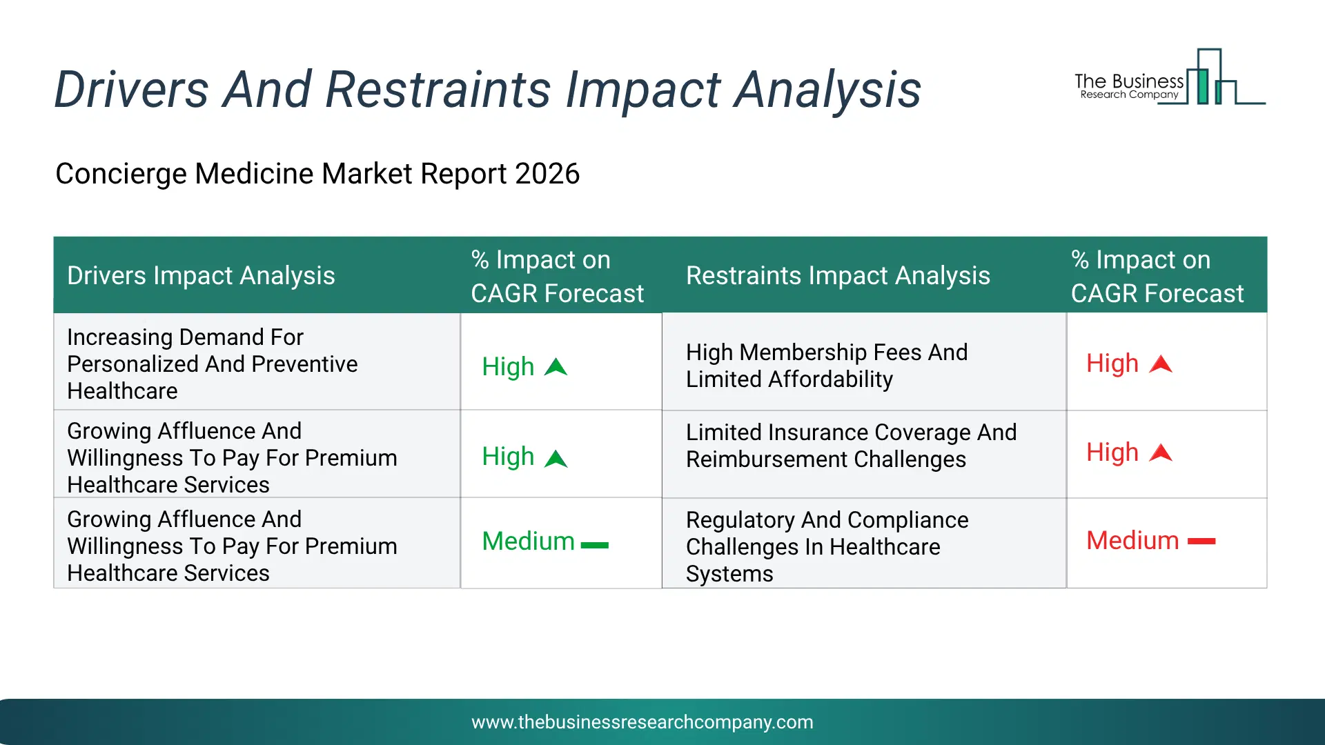Concierge Medicine Key Drivers & Restraints Analysis 2026 Infographic Chart Showing Key Market Drivers Analysis And Restraints For Concierge Medicine Market