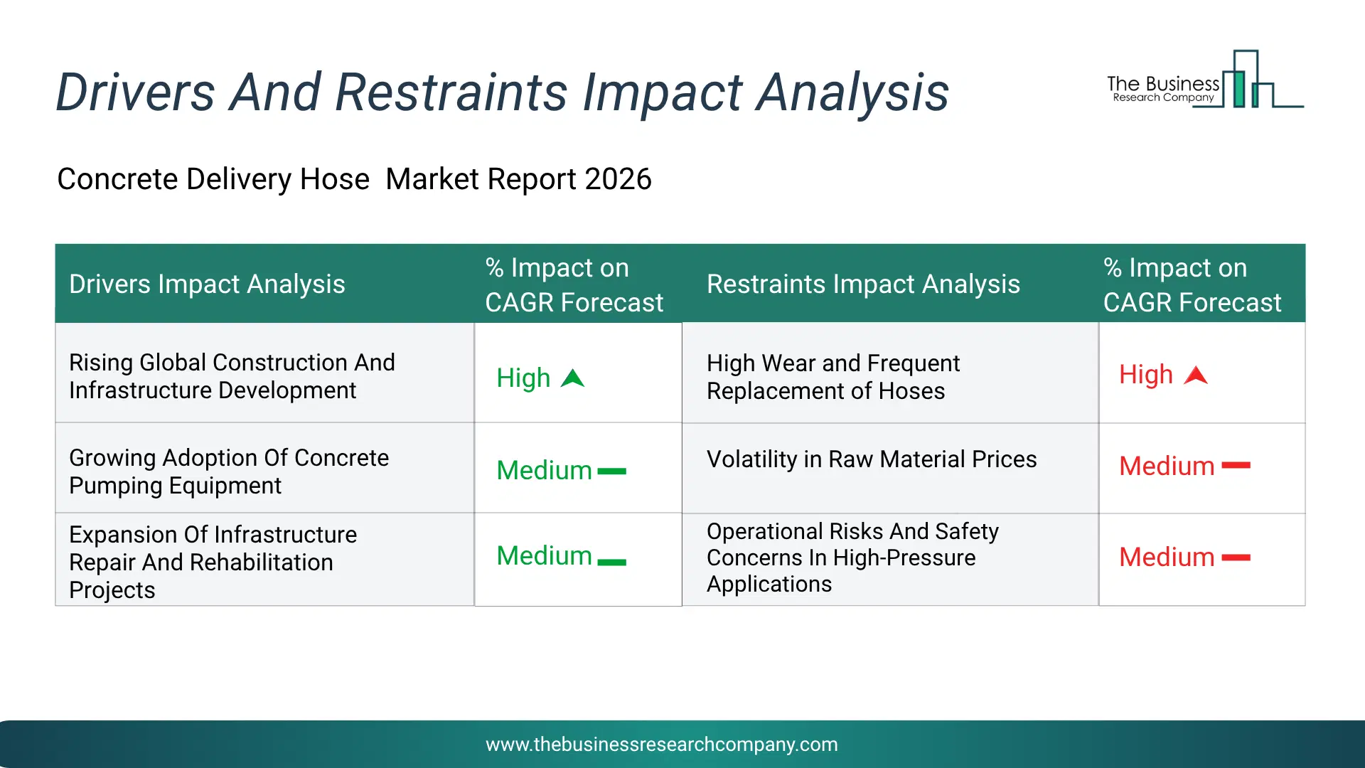 Concrete Delivery Hose Key Drivers & Restraints Analysis 2026 Infographic Chart Showing Key Market Drivers Analysis And Restraints For Concrete Delivery Hose Market