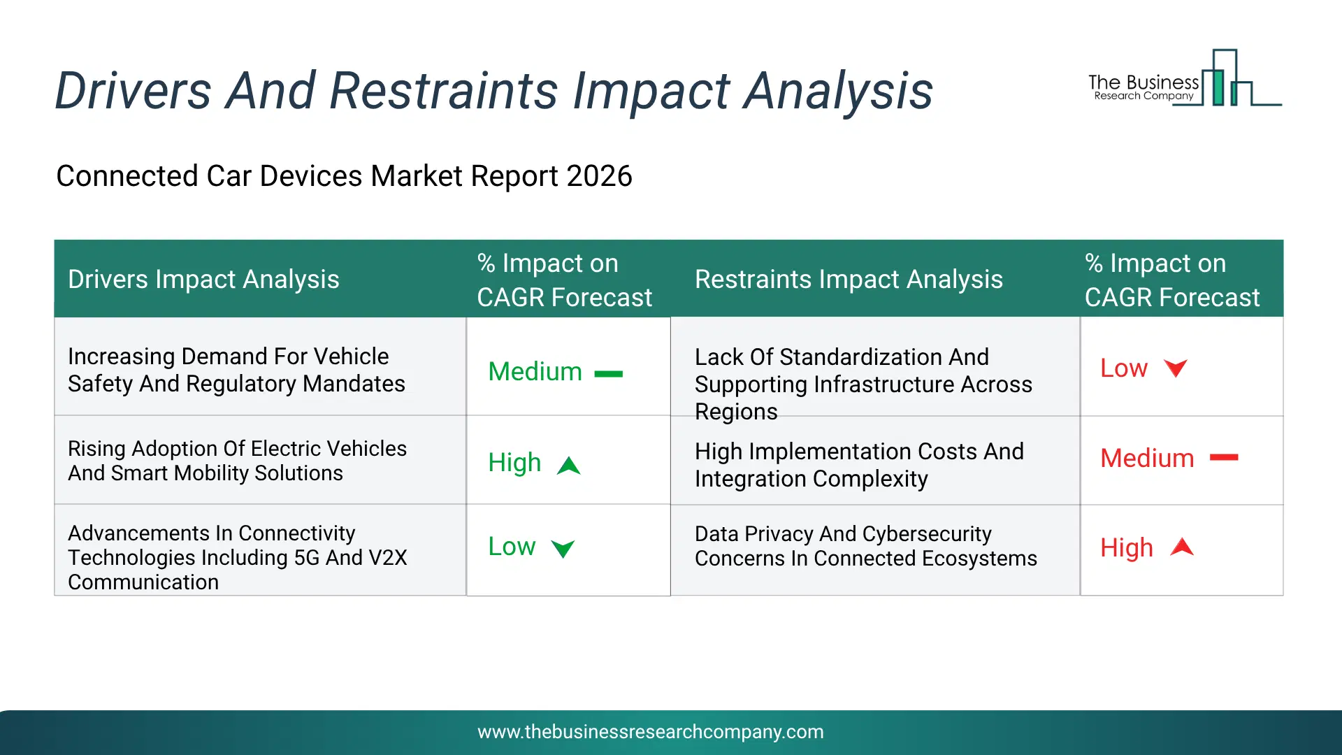 Connected Car Devices Key Drivers & Restraints Analysis 2026 Infographic Chart Showing Key Market Drivers Analysis And Restraints For Connected Car Devices Market