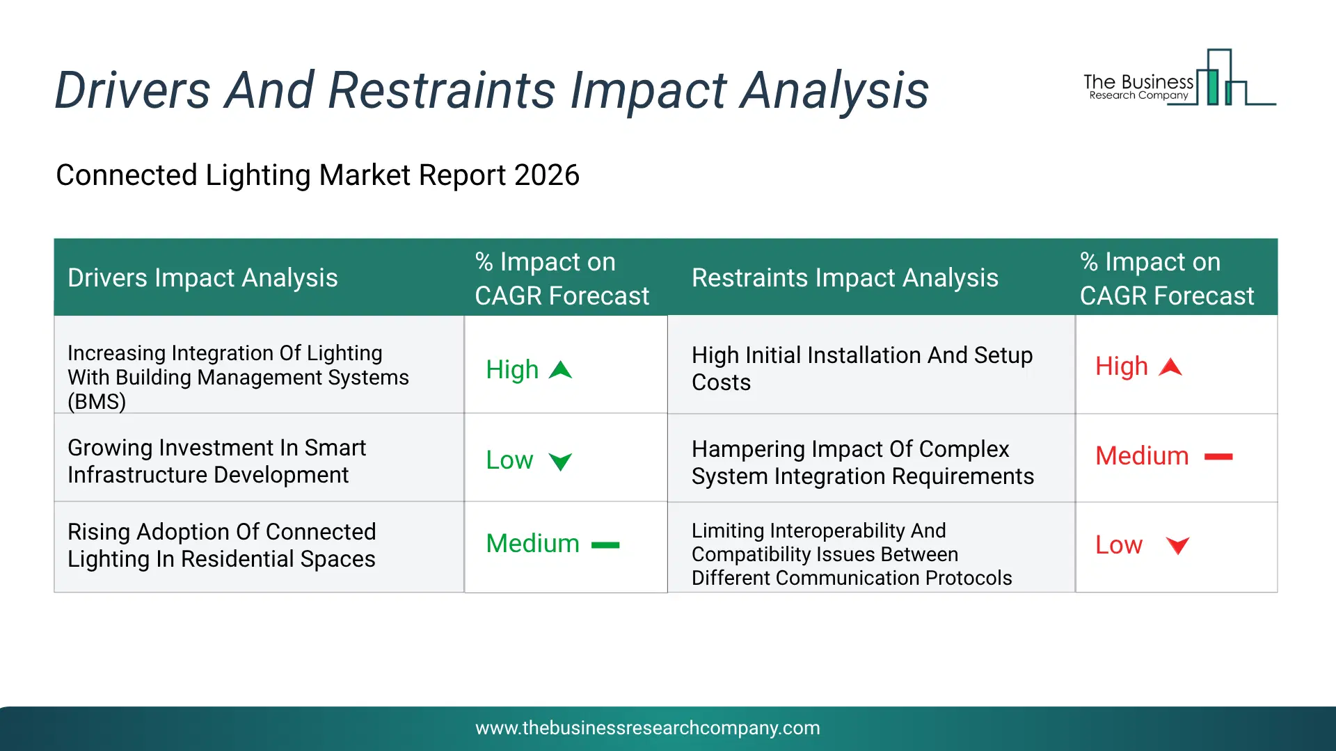 Connected Lighting Key Drivers & Restraints Analysis 2026 Infographic Chart Showing Key Market Drivers Analysis And Restraints For Connected Lighting Market