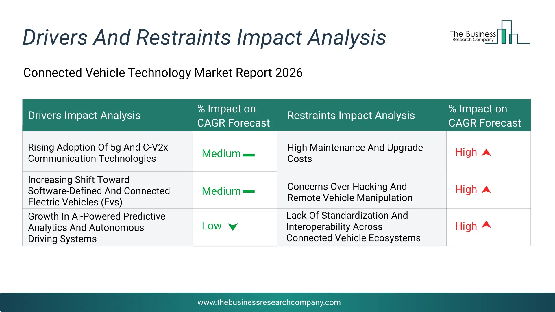 Connected Vehicle Technology Key Drivers & Restraints Analysis 2026 Infographic Chart Showing Key Market Drivers Analysis And Restraints For Connected Vehicle Technology Market