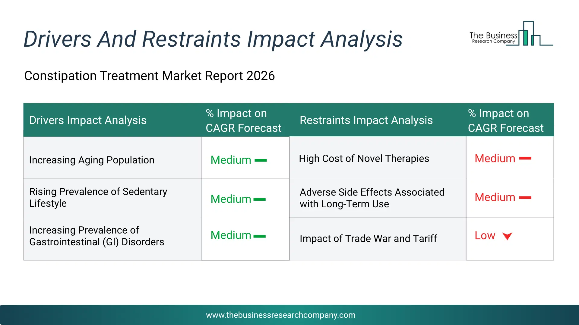 Constipation Treatment Key Drivers & Restraints Analysis 2026 Infographic Chart Showing Key Market Drivers Analysis And Restraints For Constipation Treatment Market