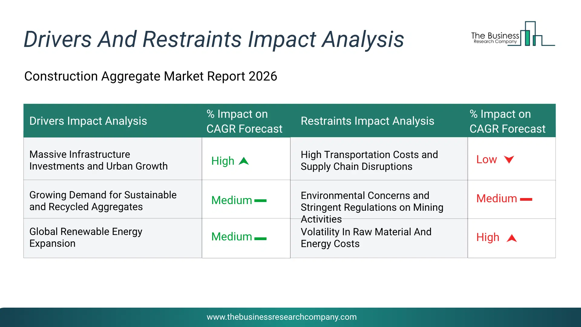 Construction Aggregate Key Drivers & Restraints Analysis 2026 Infographic Chart Showing Key Market Drivers Analysis And Restraints For Construction Aggregate Market