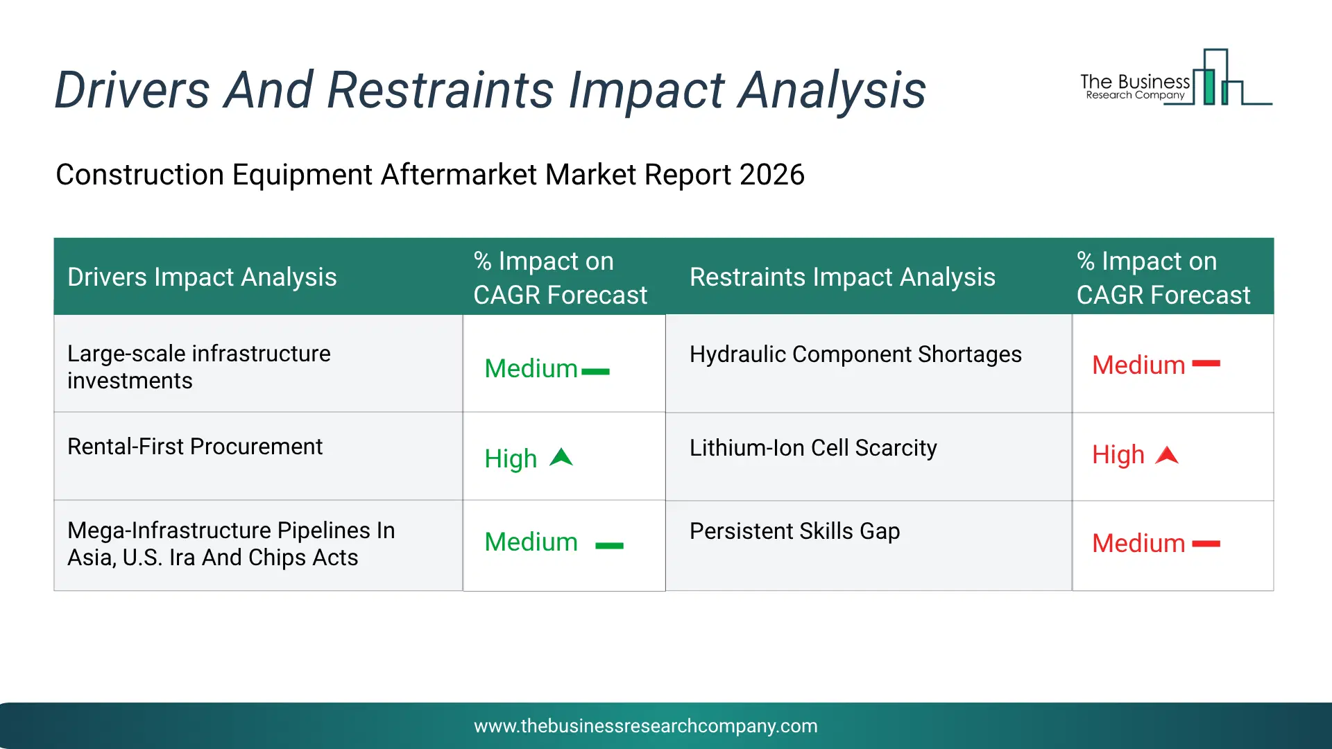Construction Equipment Aftermarket Key Drivers & Restraints Analysis 2026 Infographic Chart Showing Key Market Drivers Analysis And Restraints For Construction Equipment Aftermarket Market