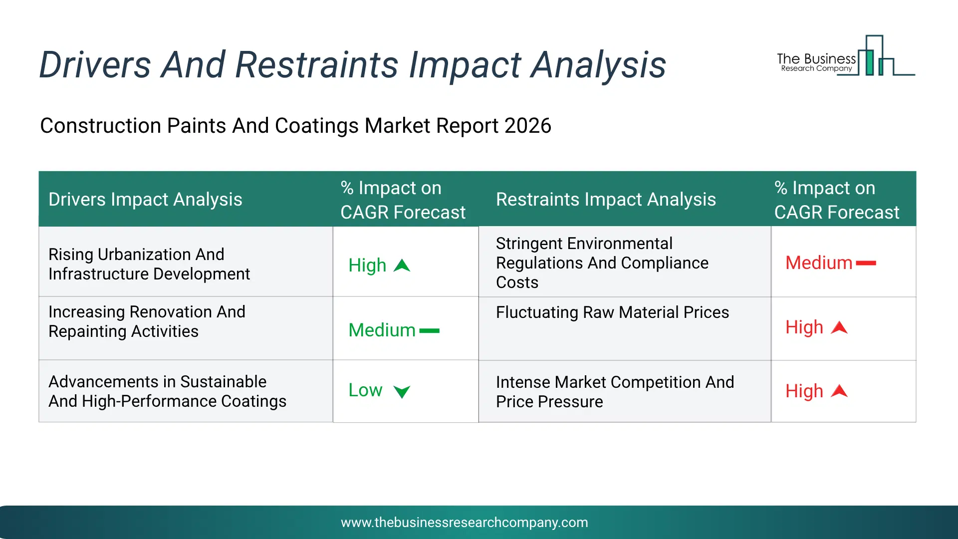 Construction Paints And Coatings Key Drivers & Restraints Analysis 2026 Infographic Chart Showing Key Market Drivers Analysis And Restraints For Construction Paints And Coatings Market