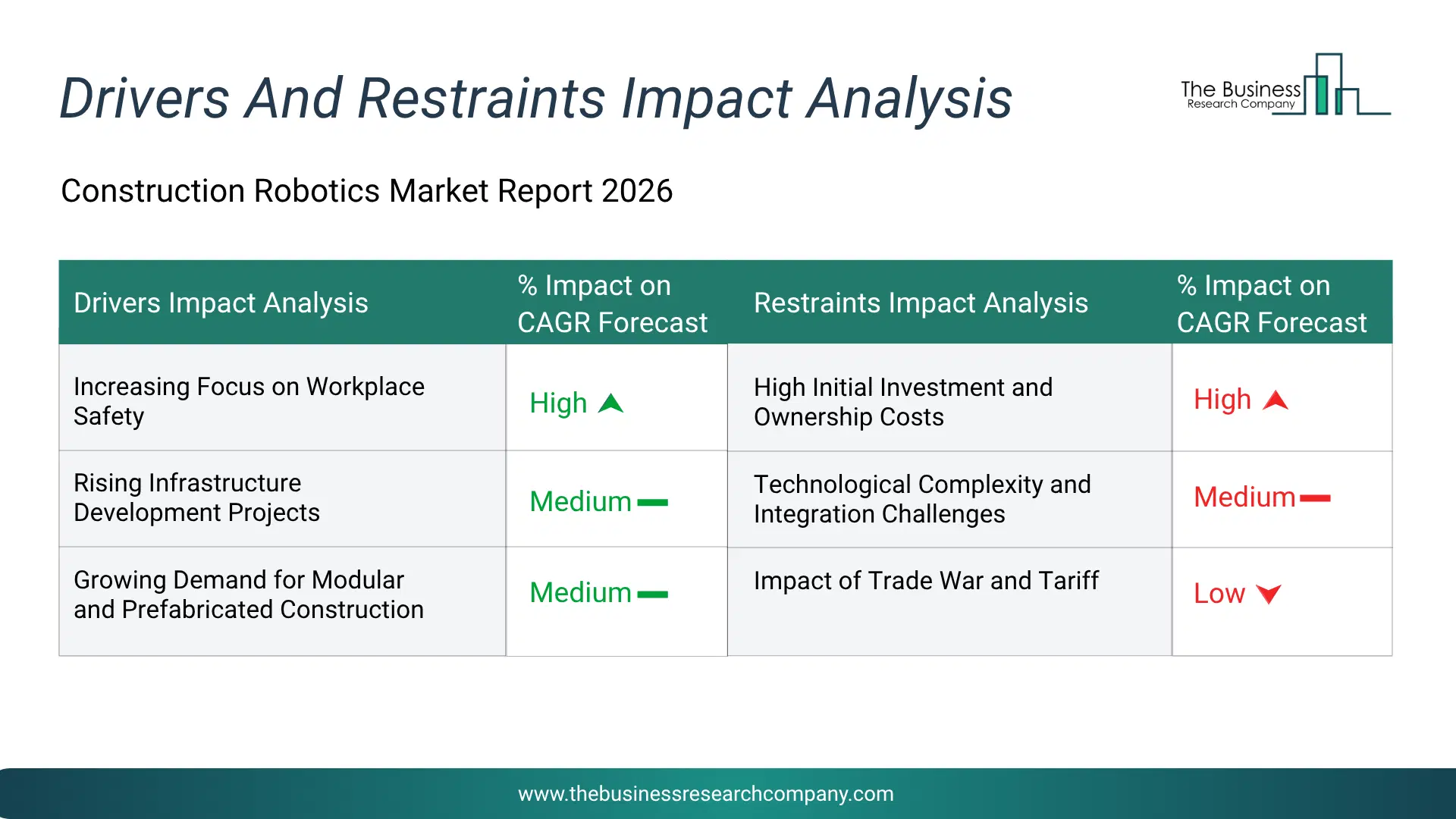 Construction Robotics Key Drivers & Restraints Analysis 2026 Infographic Chart Showing Key Market Drivers Analysis And Restraints For Construction Robotics Market