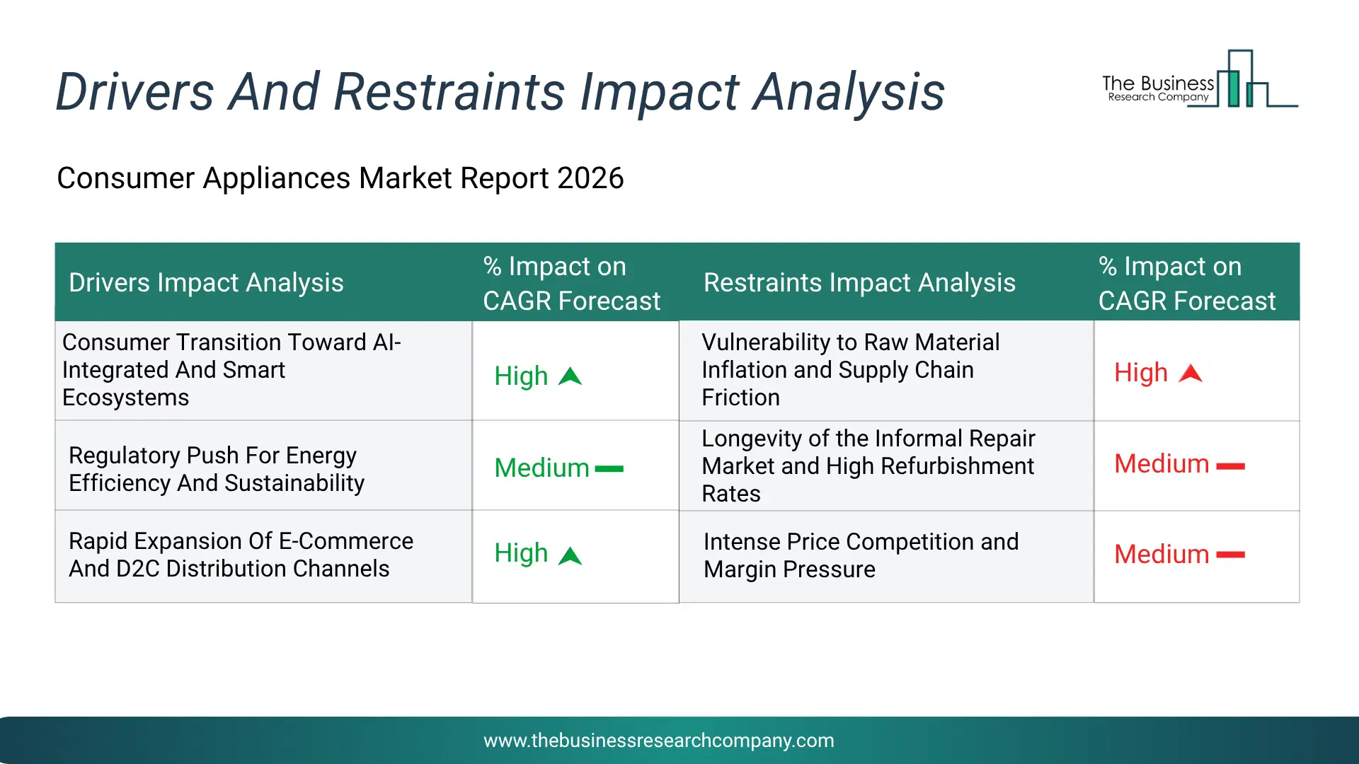 Consumer Appliances Key Drivers & Restraints Analysis 2026 Infographic Chart Showing Key Market Drivers Analysis And Restraints For Consumer Appliances Market