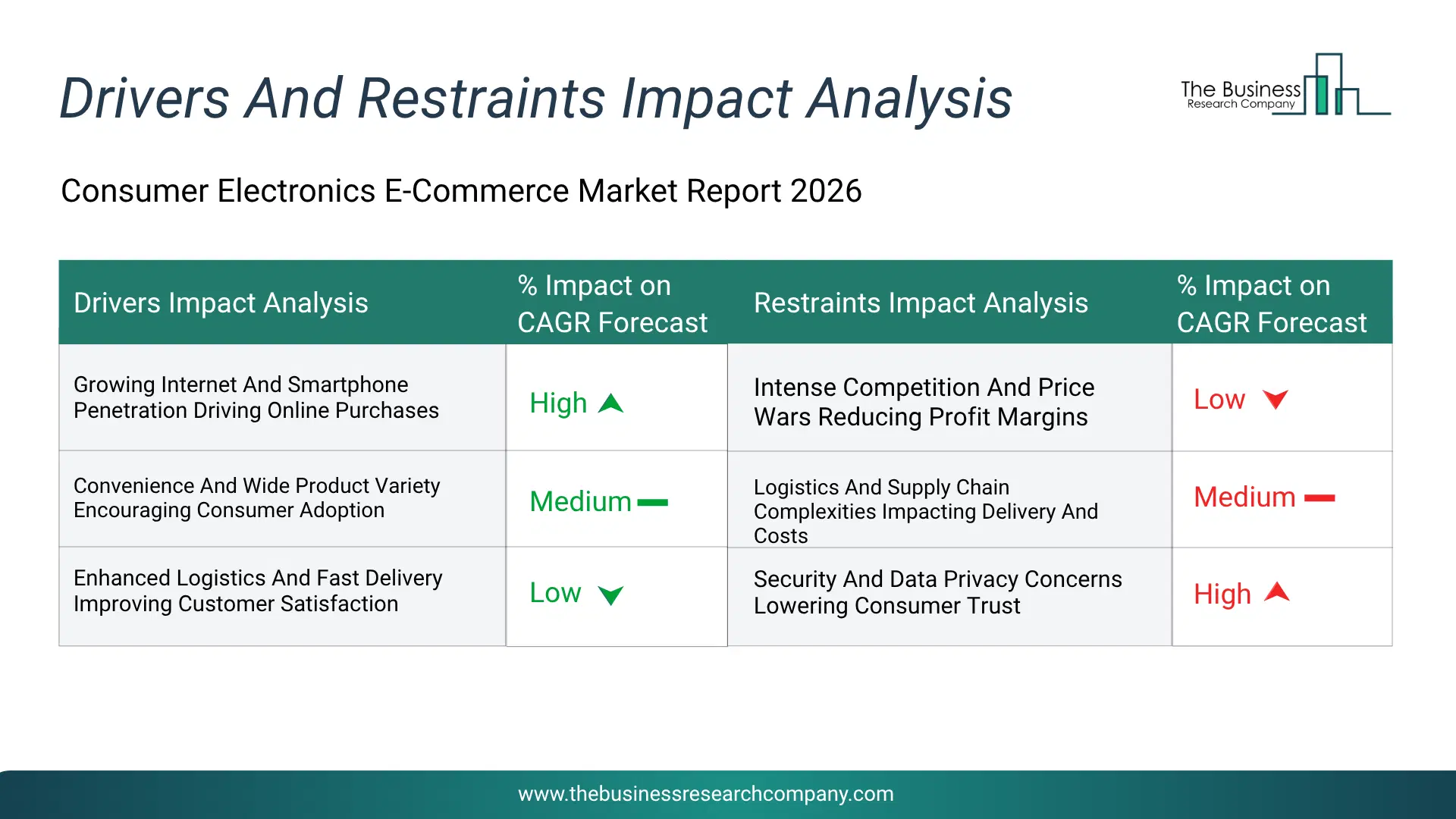 Consumer Electronics E-Commerce Key Drivers & Restraints Analysis 2026 Infographic Chart Showing Key Market Drivers Analysis And Restraints For Consumer Electronics E-Commerce Market