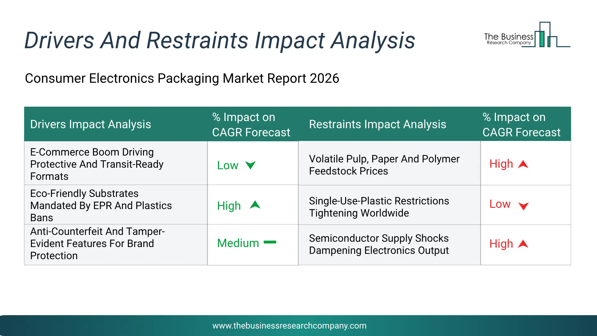 Consumer Electronics Packaging Key Drivers & Restraints Analysis 2026 Infographic Chart Showing Key Market Drivers Analysis And Restraints For Consumer Electronics Packaging Market