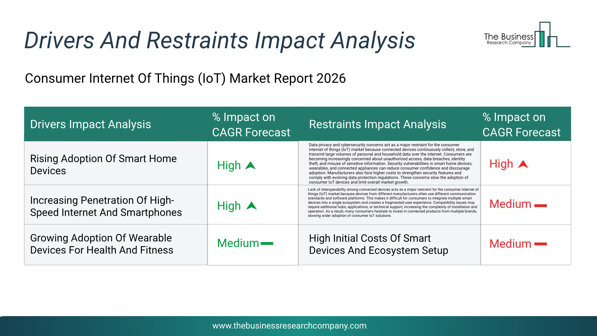Consumer Internet Of Things (Iot) Key Drivers & Restraints Analysis 2026 Infographic Chart Showing Key Market Drivers Analysis And Restraints For Consumer Internet Of Things (Iot) Market