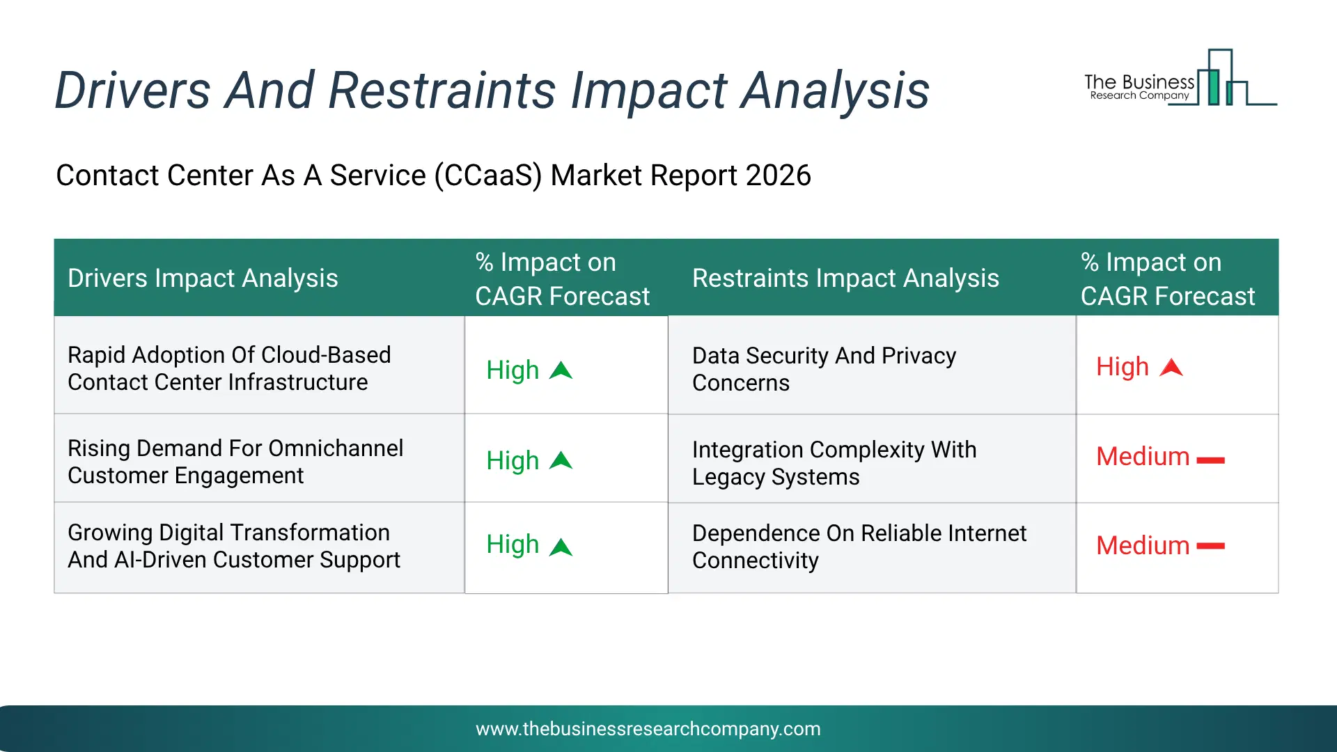Contact Center As A Service (Ccaas) Key Drivers & Restraints Analysis 2026 Infographic Chart Showing Key Market Drivers Analysis And Restraints For Contact Center As A Service (Ccaas) Market