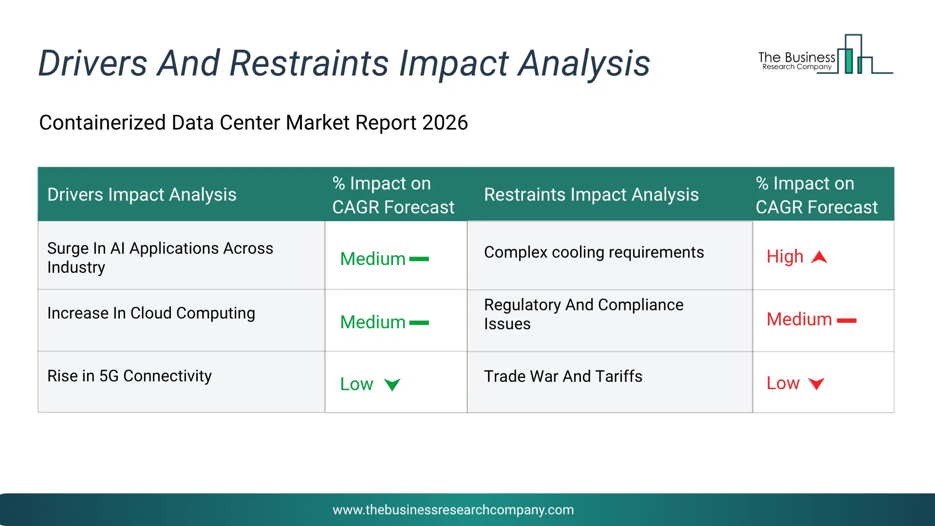 Containerized Data Center Key Drivers & Restraints Analysis 2026 Infographic Chart Showing Key Market Drivers Analysis And Restraints For Containerized Data Center Market