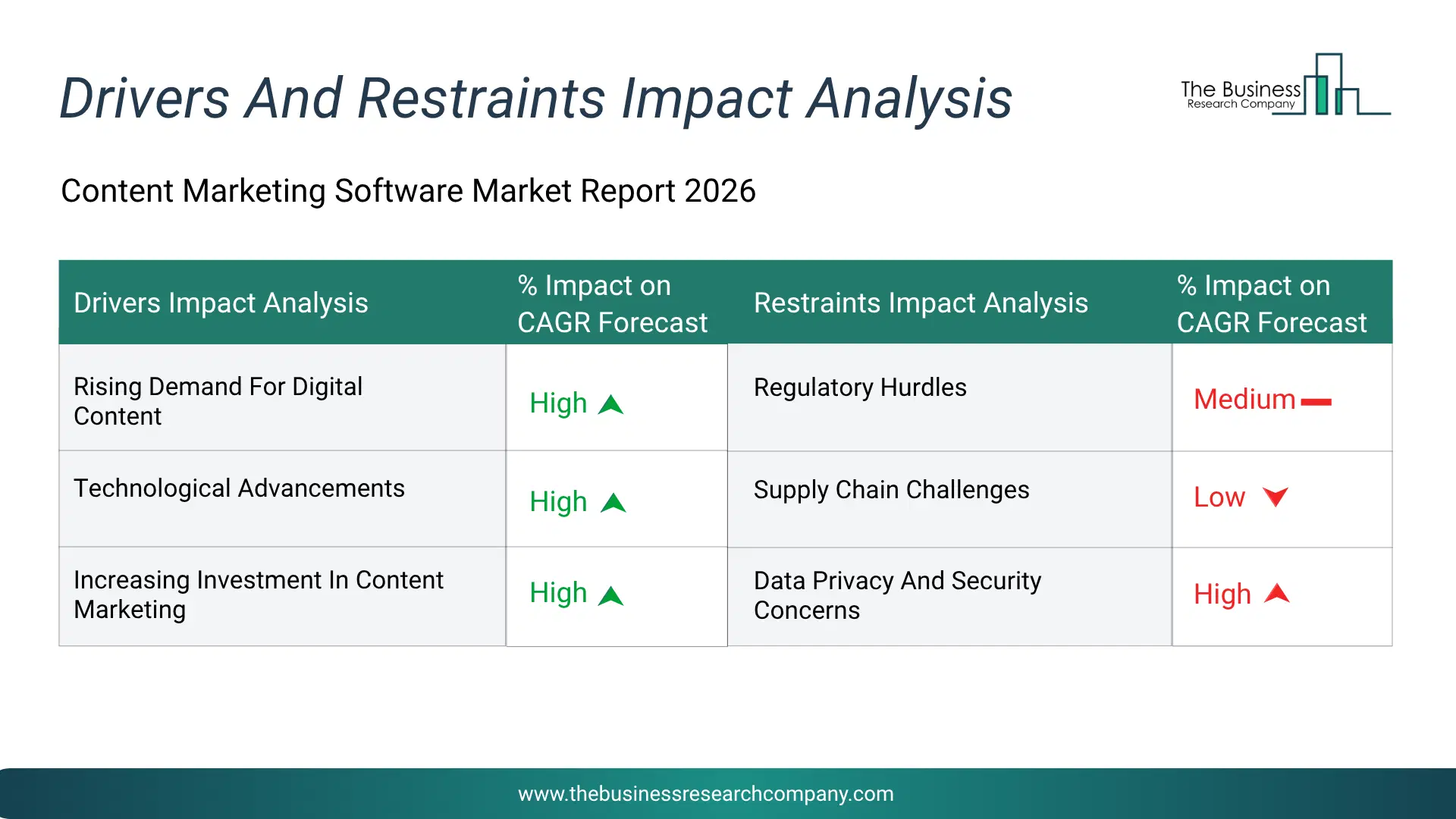 Content Marketing Software Key Drivers & Restraints Analysis 2026 Infographic Chart Showing Key Market Drivers Analysis And Restraints For Content Marketing Software Market