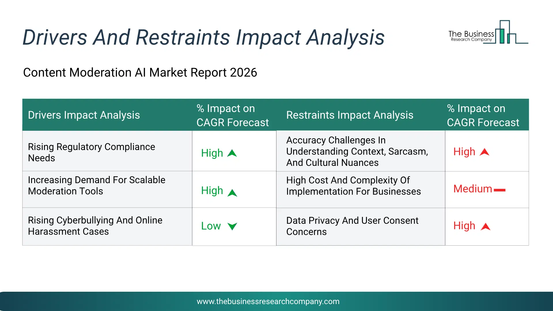 Content Moderation Artificial Intelligence (Ai) Key Drivers & Restraints Analysis 2026 Infographic Chart Showing Key Market Drivers Analysis And Restraints For Content Moderation Artificial Intelligence (Ai) Market