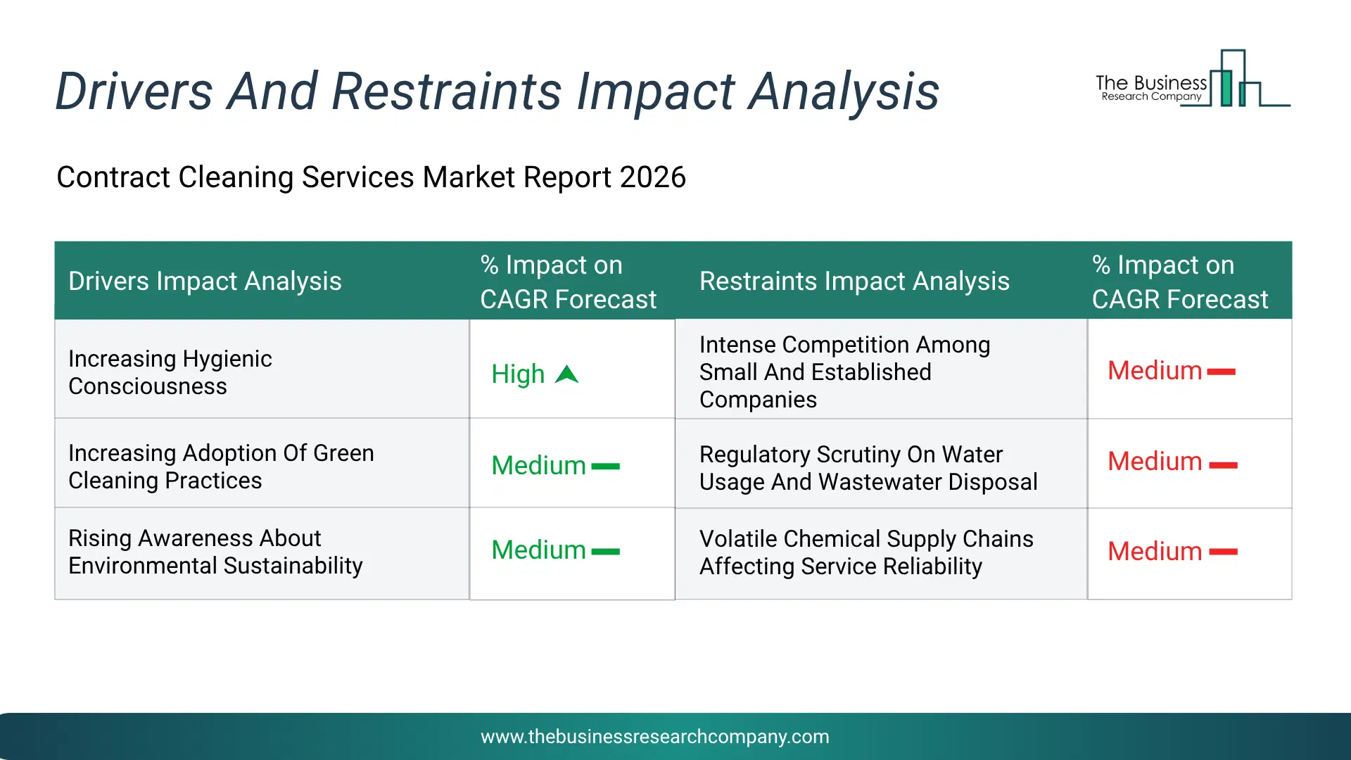 Contract Cleaning Services Key Drivers & Restraints Analysis 2026 Infographic Chart Showing Key Market Drivers Analysis And Restraints For Contract Cleaning Services Market
