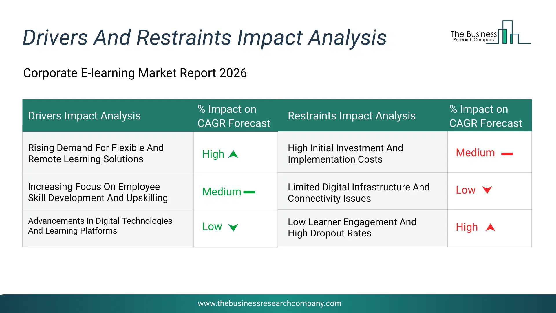 Corporate E-Learning Key Drivers & Restraints Analysis 2026 Infographic Chart Showing Key Market Drivers Analysis And Restraints For Corporate E-Learning Market