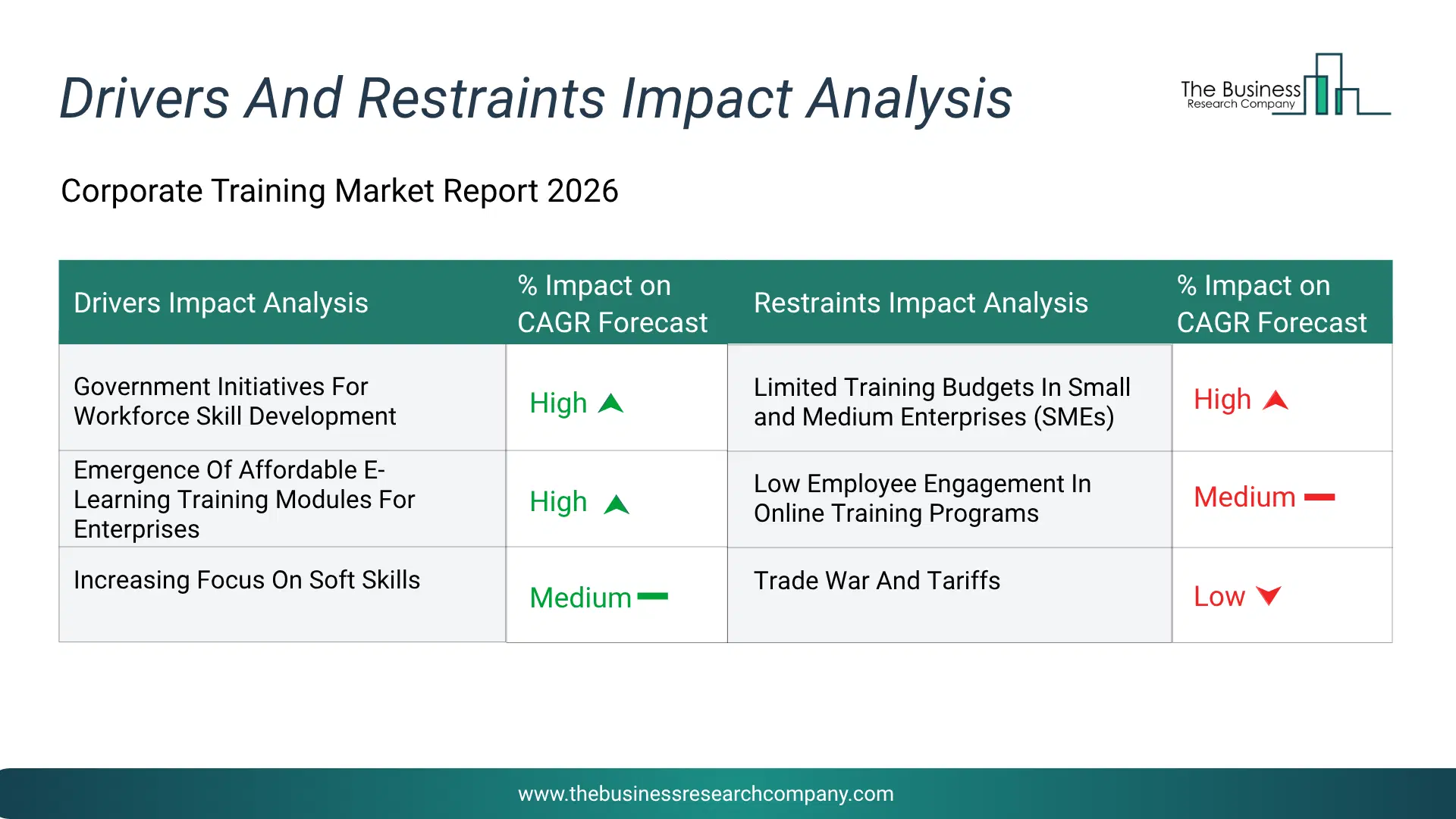 Corporate Training Key Drivers & Restraints Analysis 2026 Infographic Chart Showing Key Market Drivers Analysis And Restraints For Corporate Training Market
