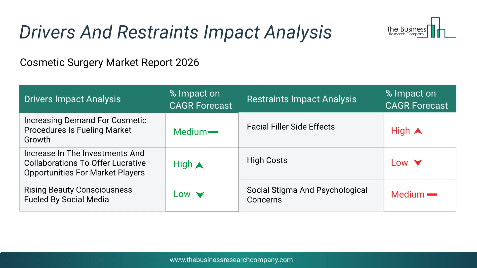 Cosmetic Surgery Key Drivers & Restraints Analysis 2026 Infographic Chart Showing Key Market Drivers Analysis And Restraints For Cosmetic Surgery Market