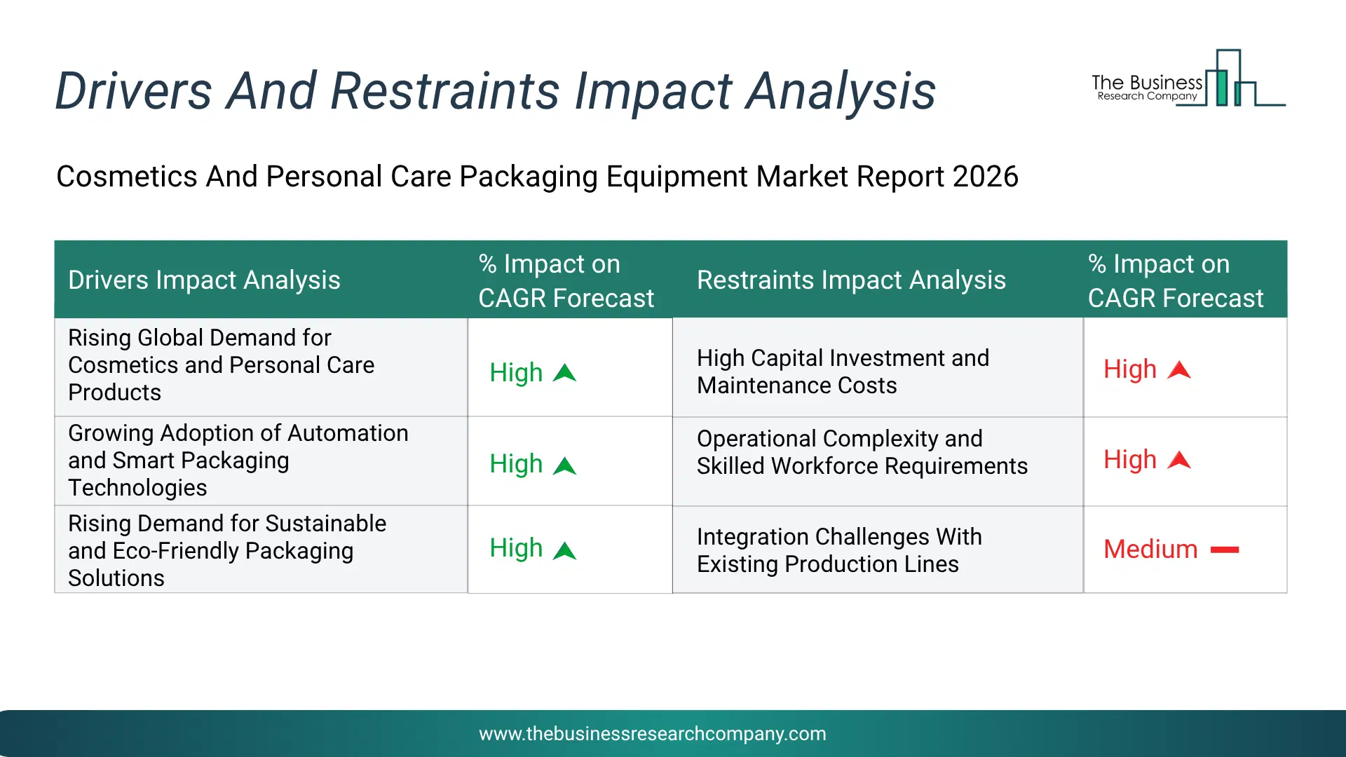 Cosmetics And Personal Care Packaging Equipment Key Drivers & Restraints Analysis 2026 Infographic Chart Showing Key Market Drivers Analysis And Restraints For Cosmetics And Personal Care Packaging Equipment Market