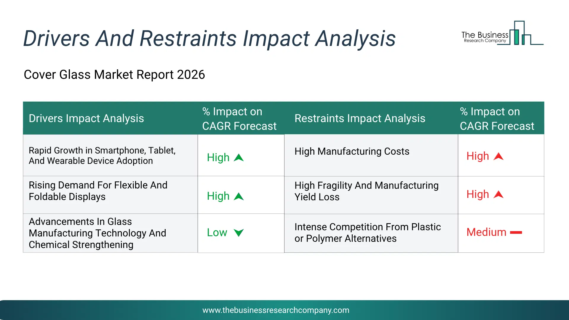 Cover Glass Key Drivers & Restraints Analysis 2026 Infographic Chart Showing Key Market Drivers Analysis And Restraints For Cover Glass Market