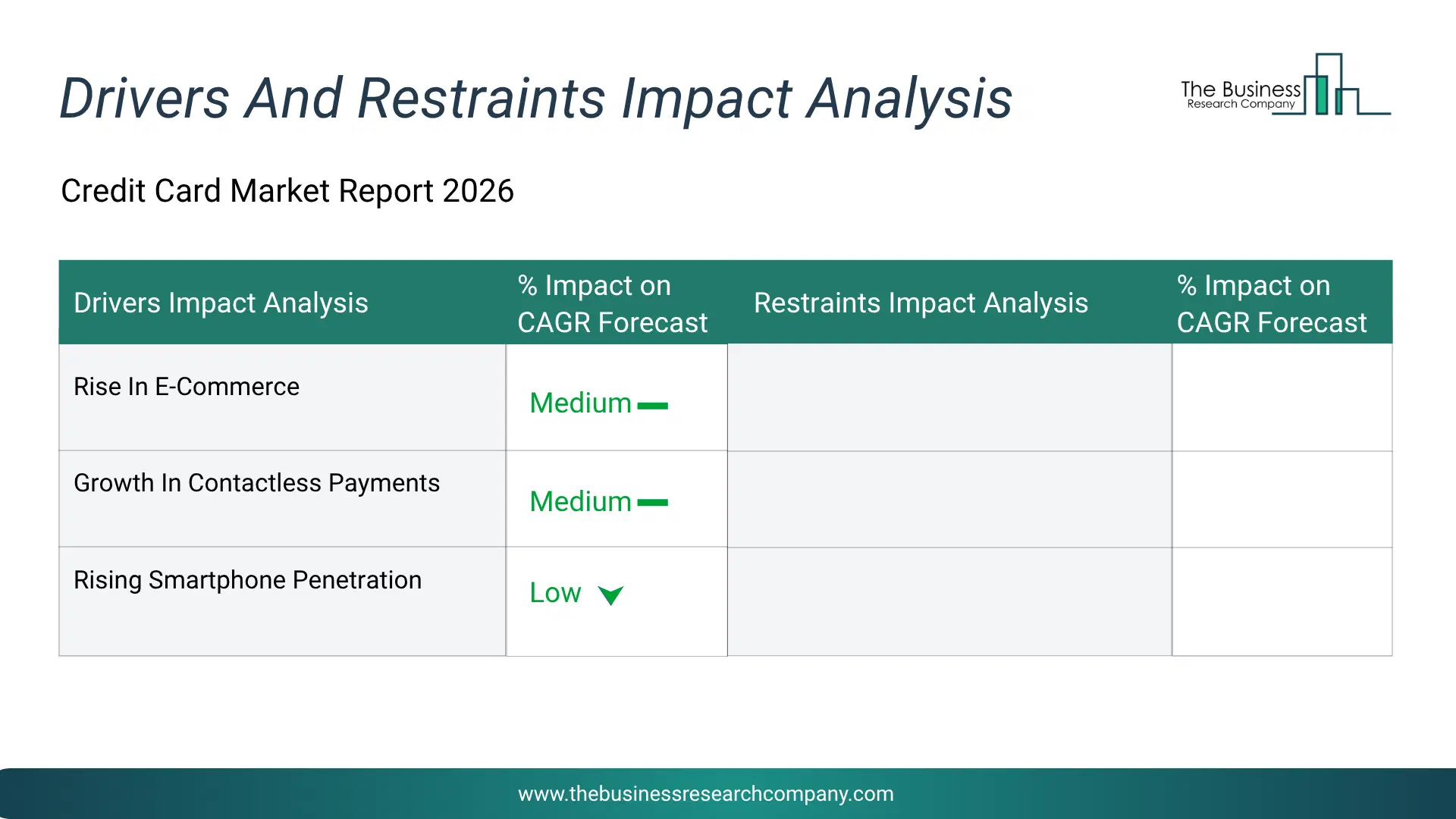 Credit Card Key Drivers & Restraints Analysis 2026 Infographic Chart Showing Key Market Drivers Analysis And Restraints For Credit Card Market