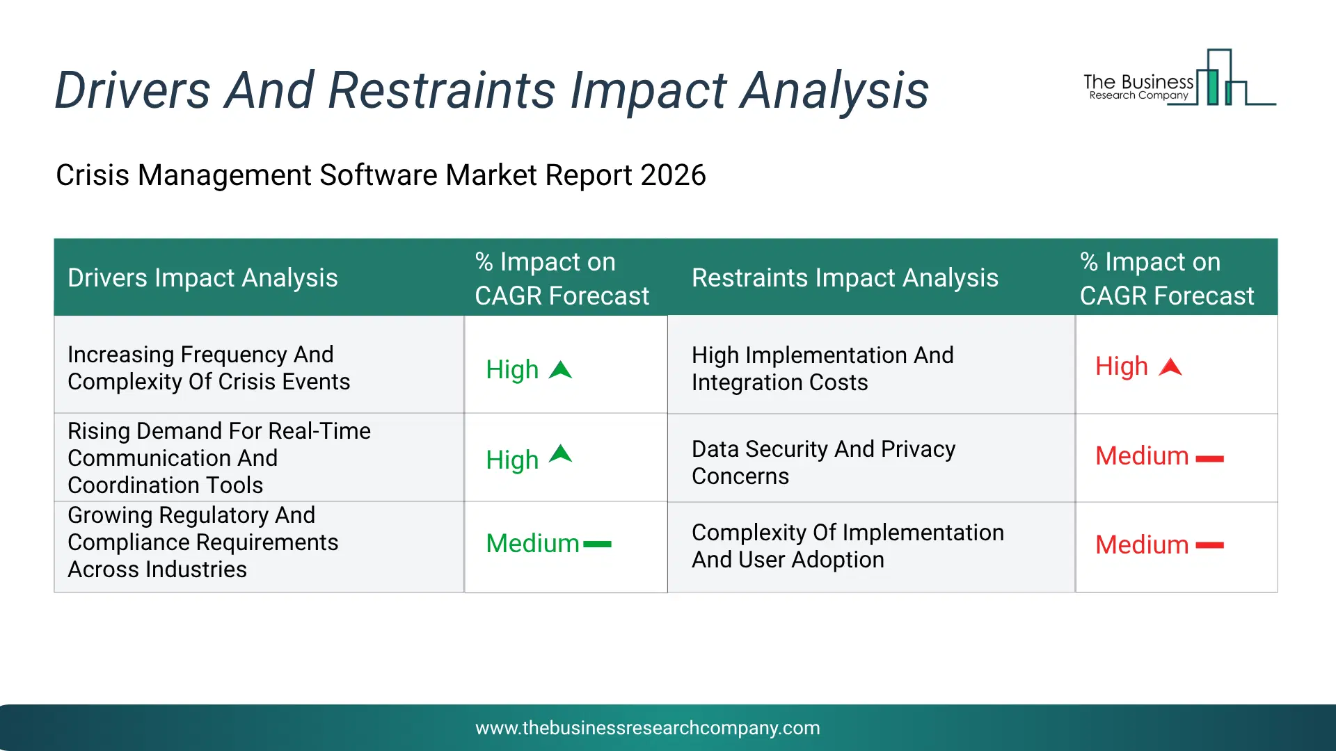 Crisis Management Software Key Drivers & Restraints Analysis 2026 Infographic Chart Showing Key Market Drivers Analysis And Restraints For Crisis Management Software Market