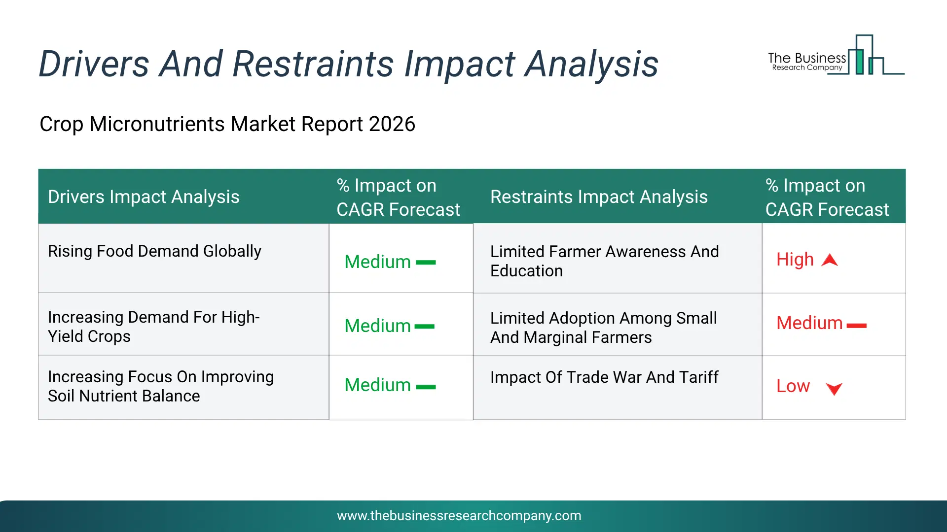 Crop Micronutrients Key Drivers & Restraints Analysis 2026 Infographic Chart Showing Key Market Drivers Analysis And Restraints For Crop Micronutrients Market