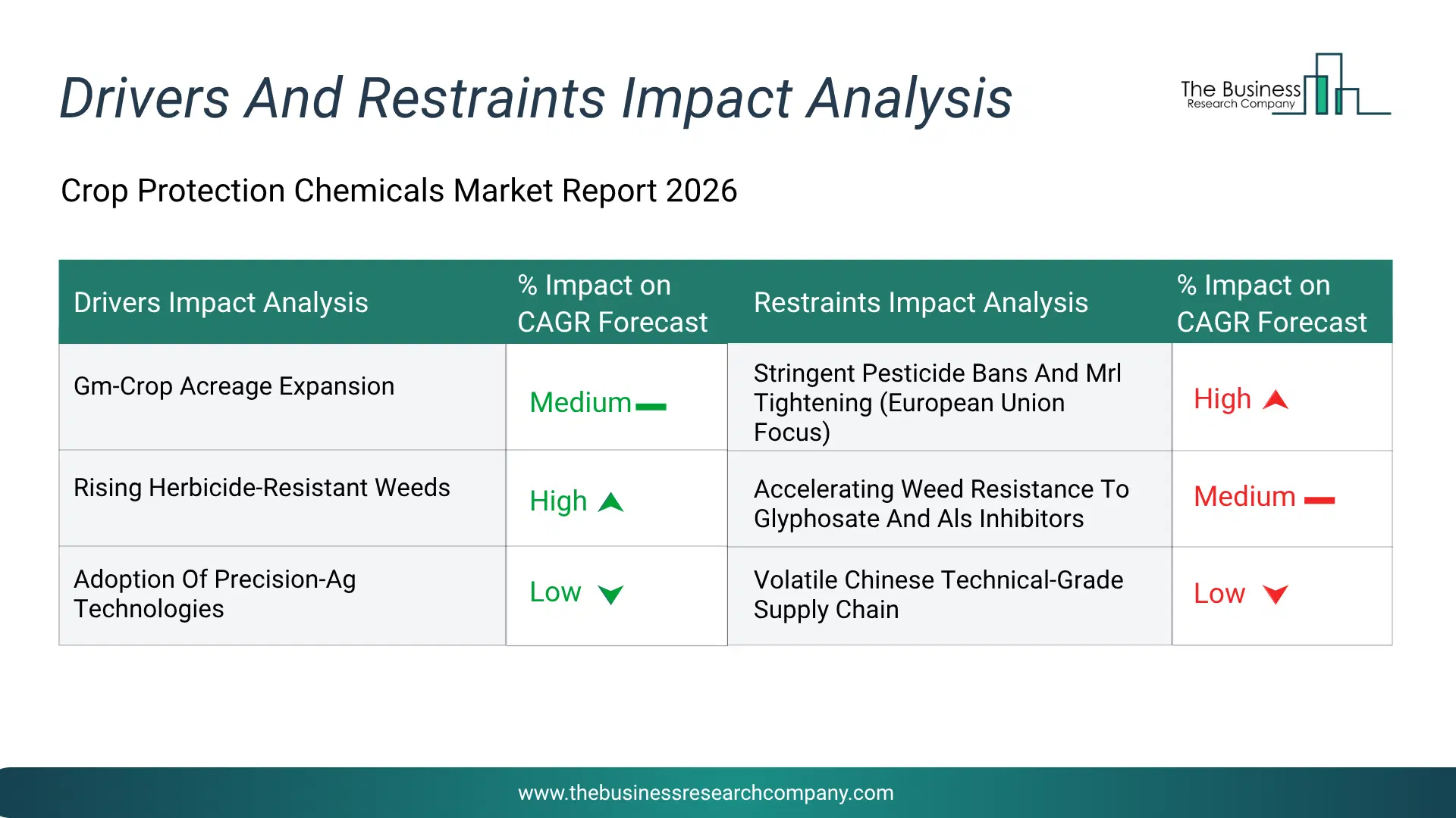 Crop Protection Chemicals Key Drivers & Restraints Analysis 2026 Infographic Chart Showing Key Market Drivers Analysis And Restraints For Crop Protection Chemicals Market