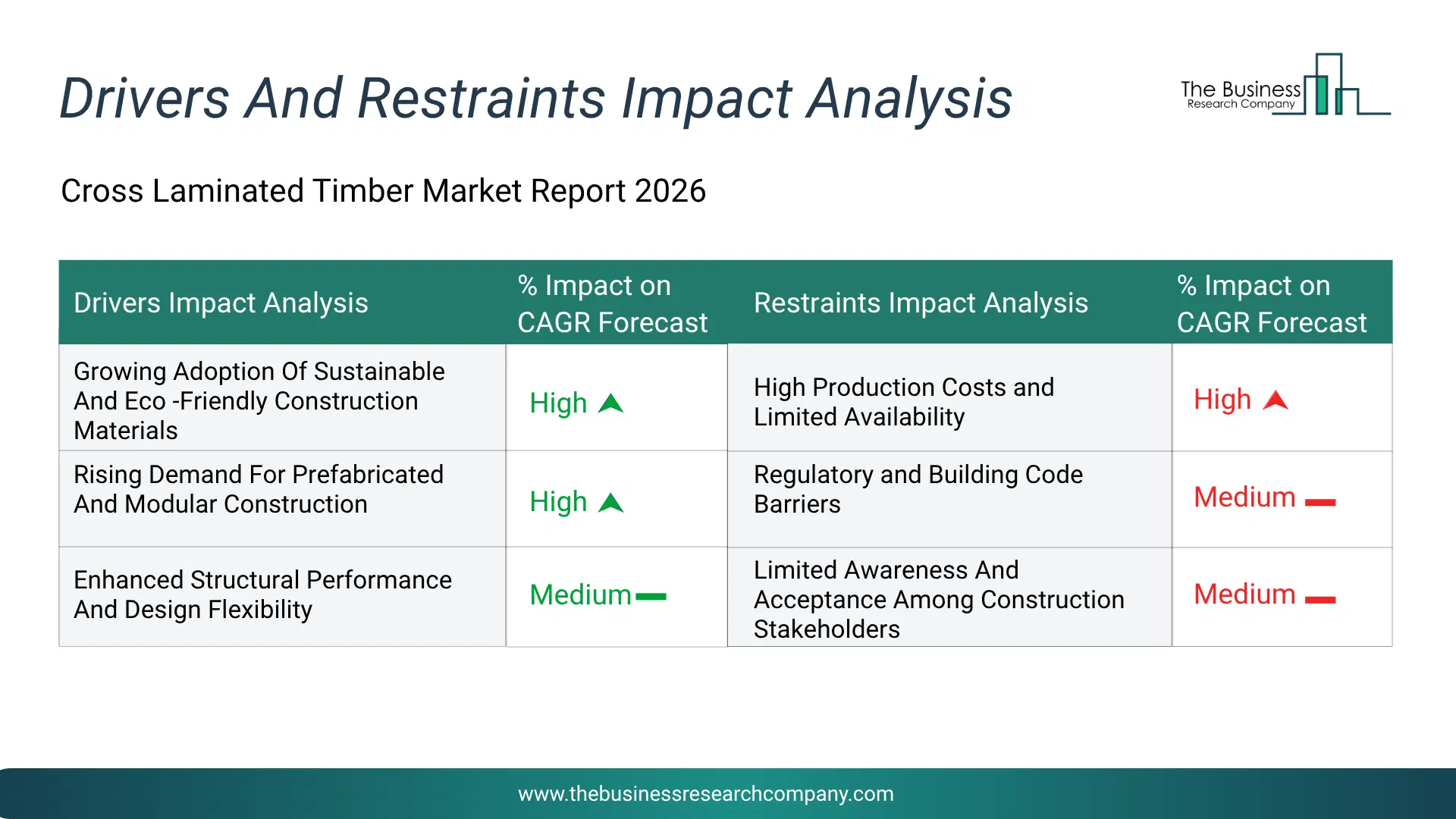 Cross Laminated Timber Key Drivers & Restraints Analysis 2026 Infographic Chart Showing Key Market Drivers Analysis And Restraints For Cross Laminated Timber Market