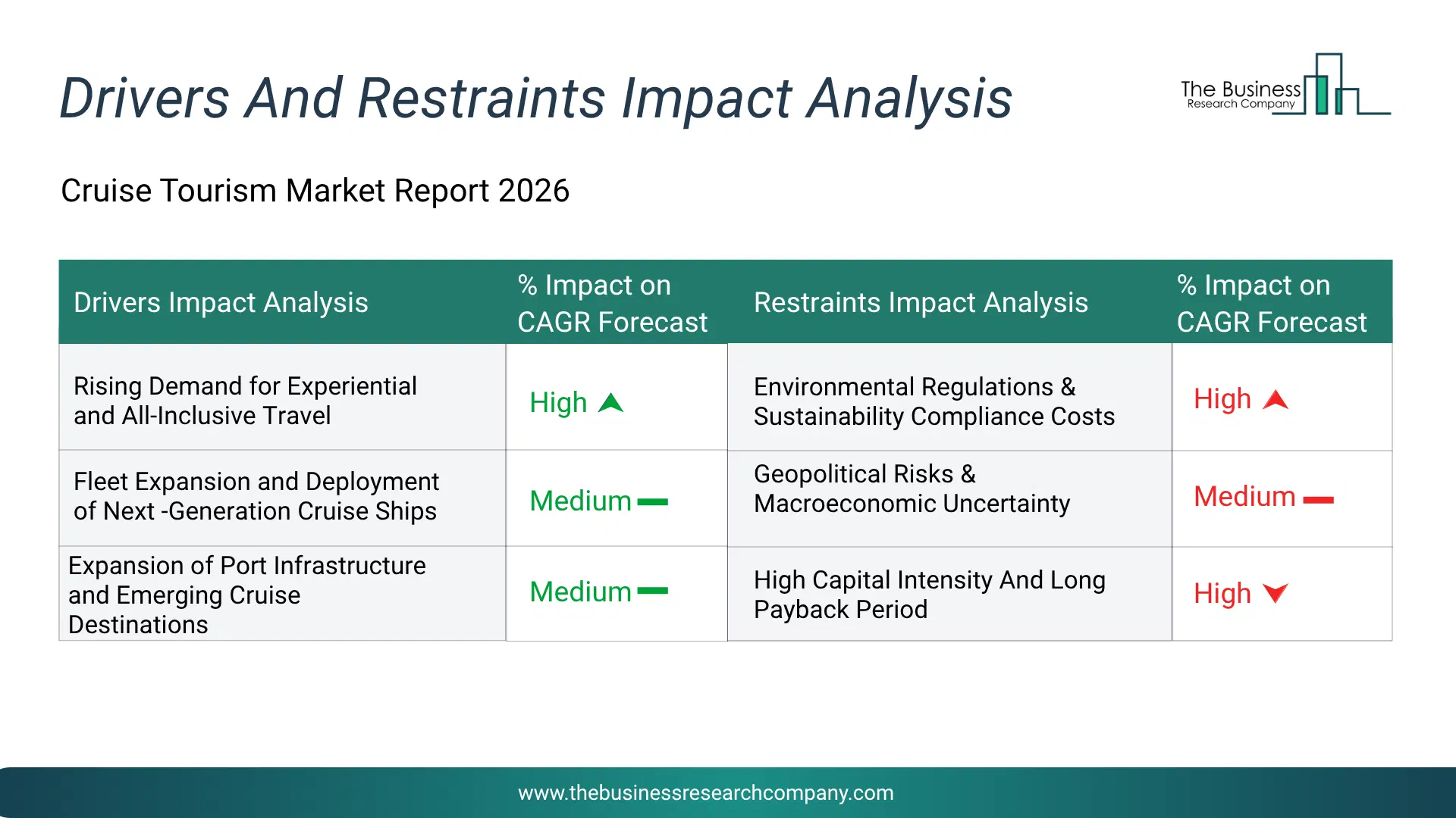 Cruise Tourism Key Drivers & Restraints Analysis 2026 Infographic Chart Showing Key Market Drivers Analysis And Restraints For Cruise Tourism Market