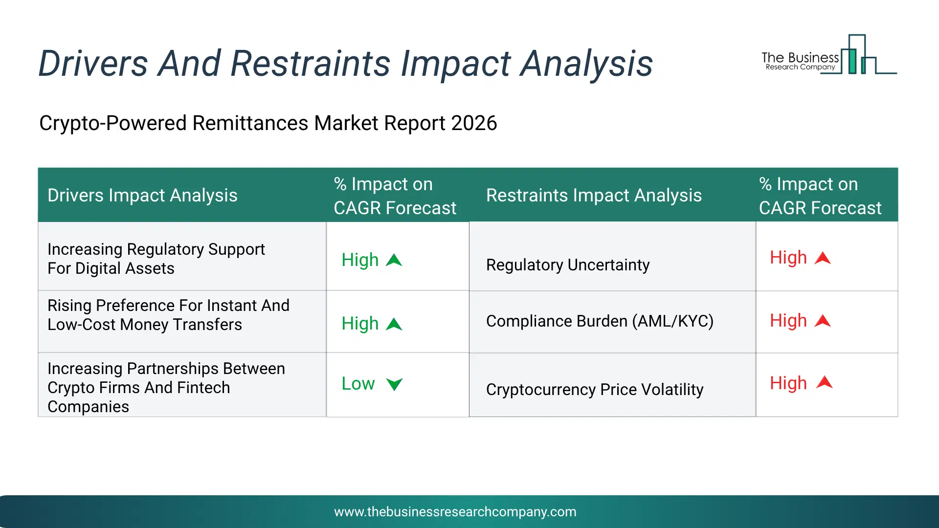 Crypto-Powered Remittances Key Drivers & Restraints Analysis 2026 Infographic Chart Showing Key Market Drivers Analysis And Restraints For Crypto-Powered Remittances Market