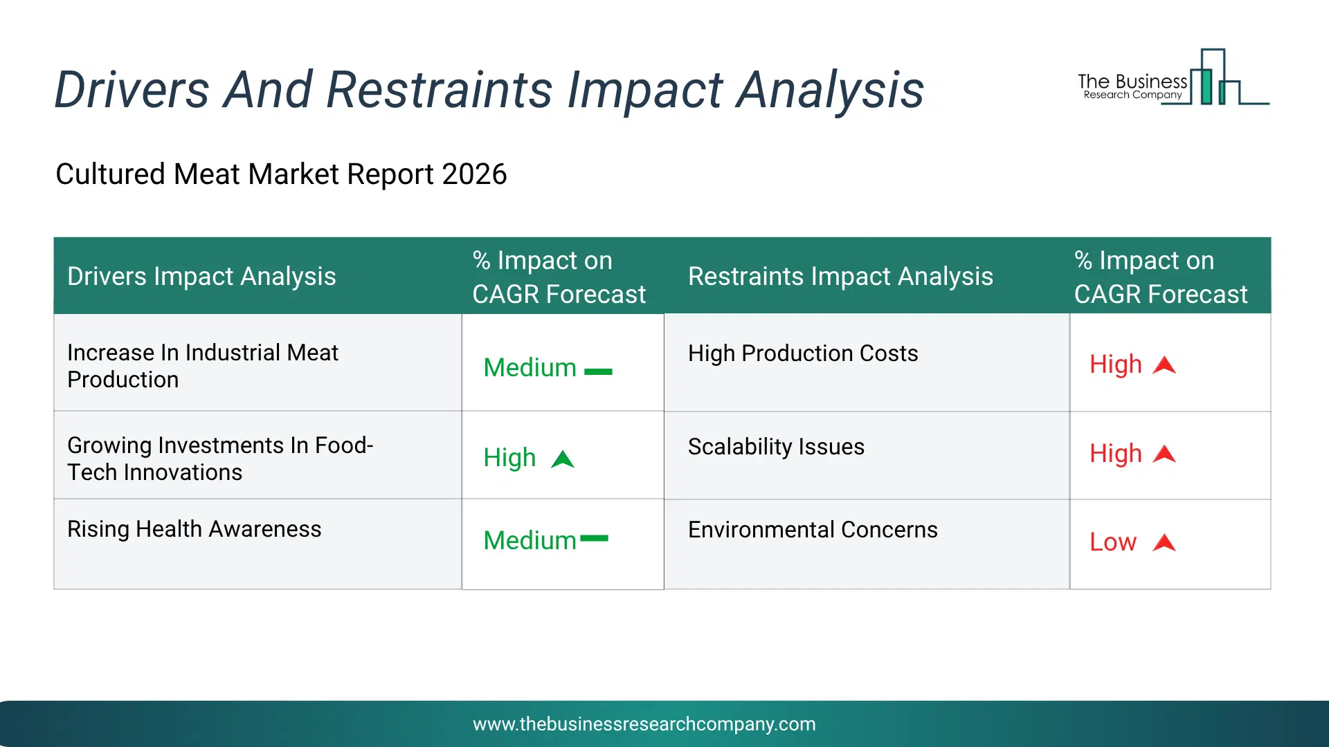 Cultured Meat Key Drivers & Restraints Analysis 2026 Infographic Chart Showing Key Market Drivers Analysis And Restraints For Cultured Meat Market