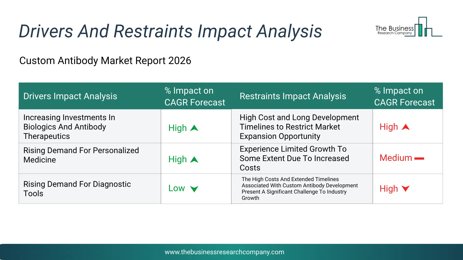 Custom Antibody Key Drivers & Restraints Analysis 2026 Infographic Chart Showing Key Market Drivers Analysis And Restraints For Custom Antibody Market