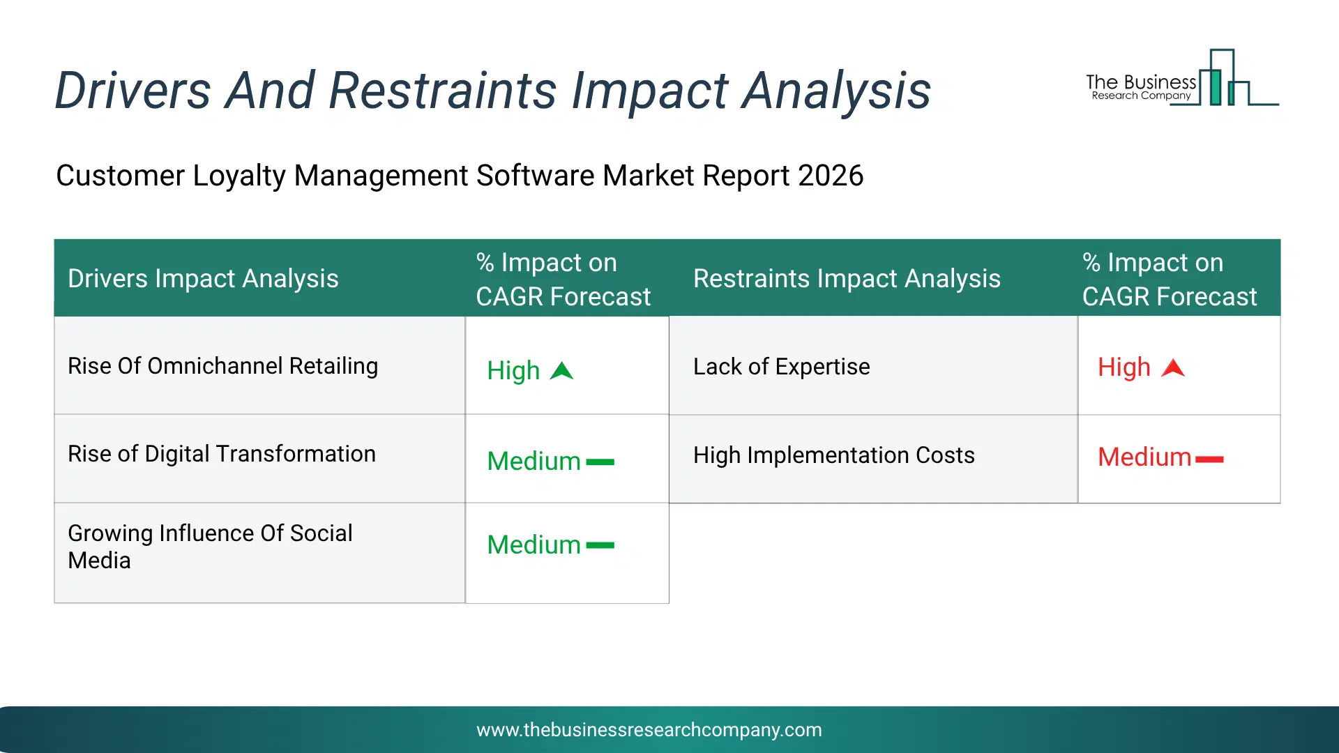 Customer Loyalty Management Software Key Drivers & Restraints Analysis 2026 Infographic Chart Showing Key Market Drivers Analysis And Restraints For Customer Loyalty Management Software Market