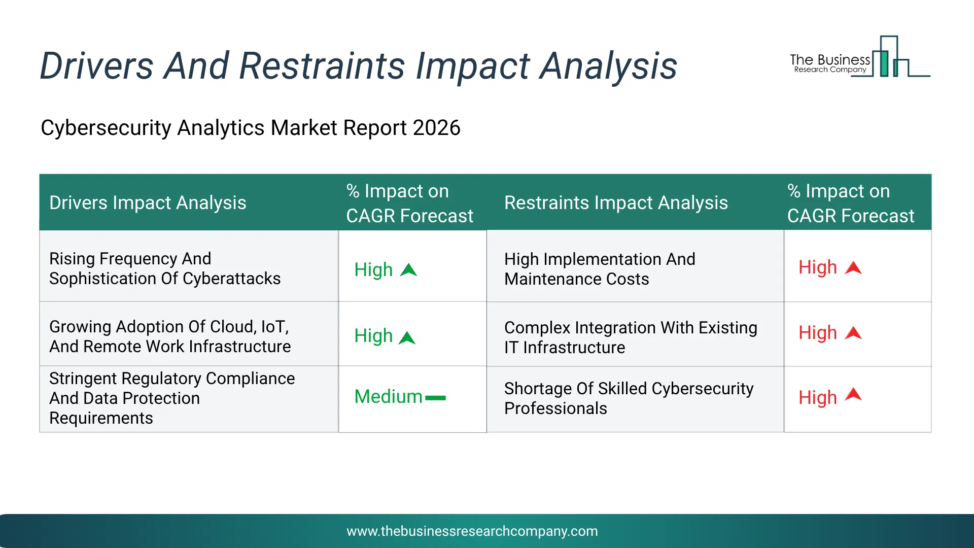 Cybersecurity Analytics Key Drivers & Restraints Analysis 2026 Infographic Chart Showing Key Market Drivers Analysis And Restraints For Cybersecurity Analytics Market