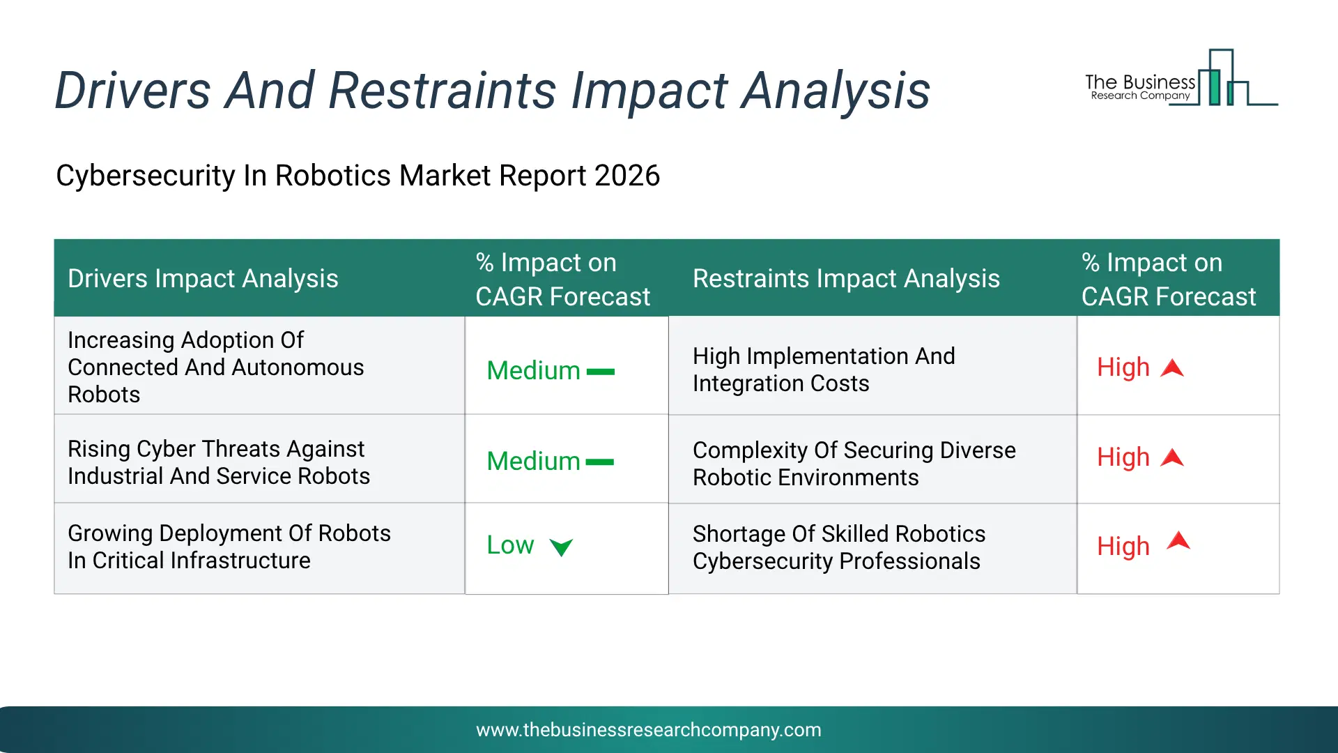 Cybersecurity In Robotics Key Drivers & Restraints Analysis 2026 Infographic Chart Showing Key Market Drivers Analysis And Restraints For Cybersecurity In Robotics Market